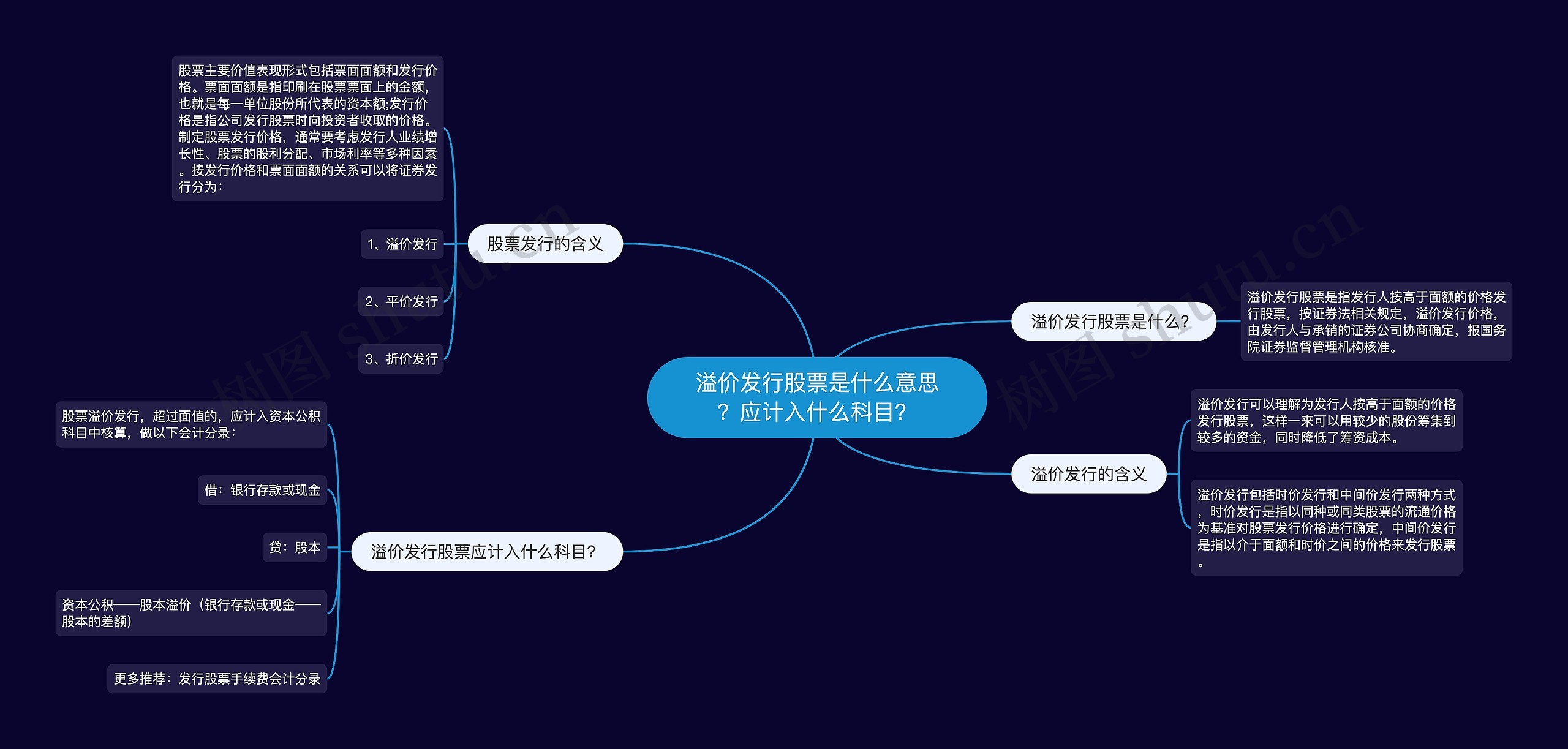 溢价发行股票是什么意思？应计入什么科目？思维导图