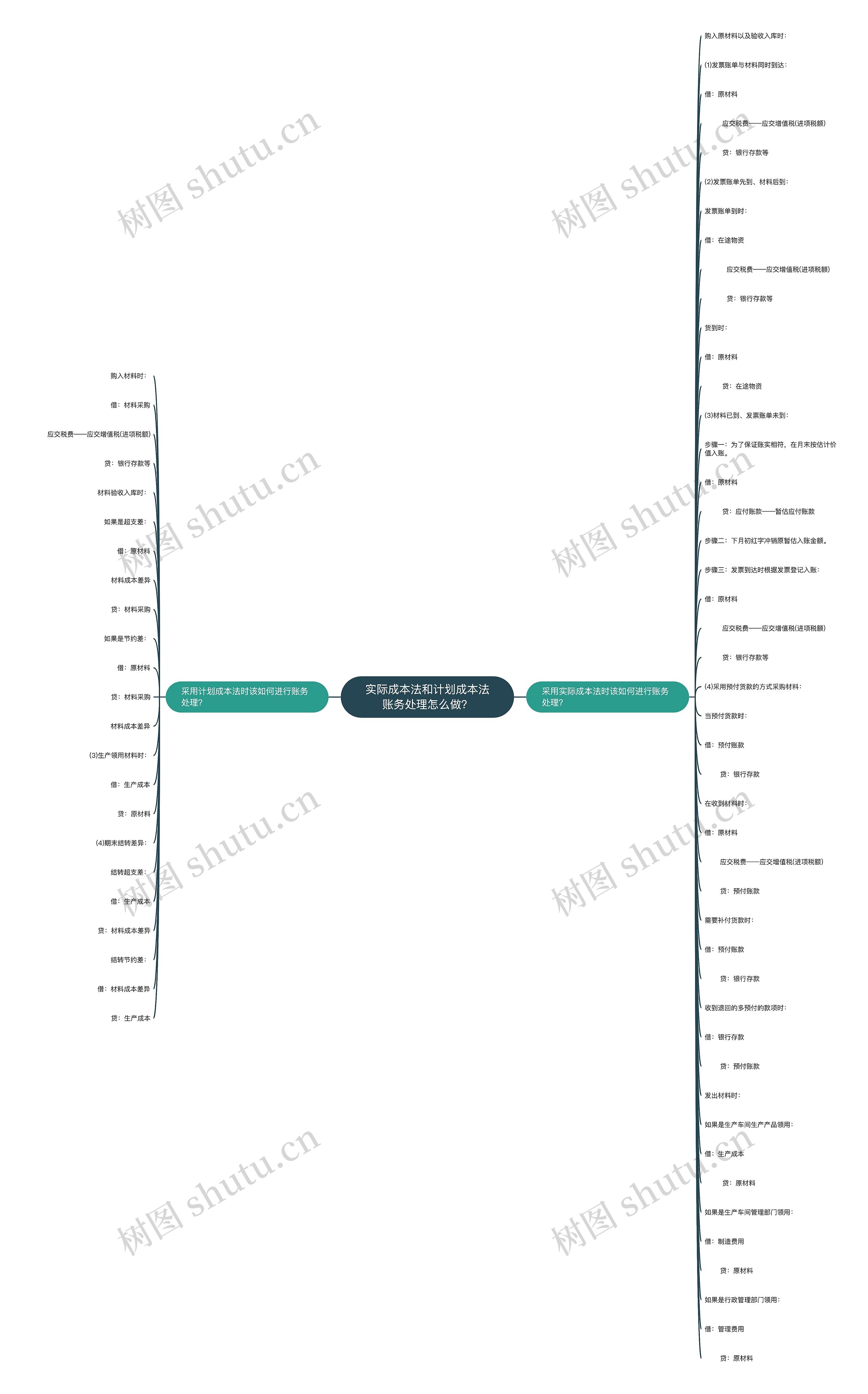 实际成本法和计划成本法账务处理怎么做？思维导图