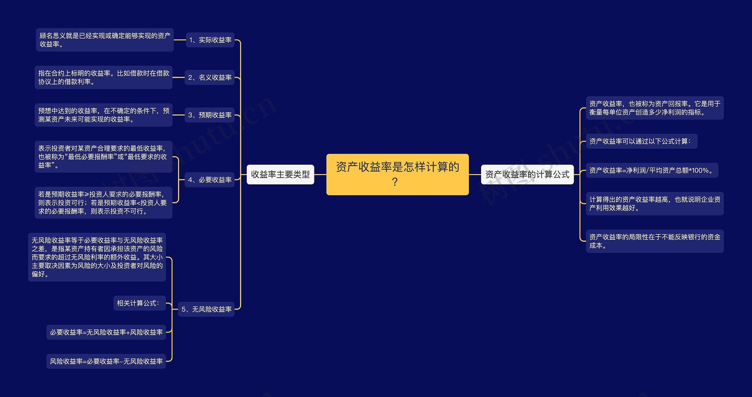 资产收益率是怎样计算的？思维导图