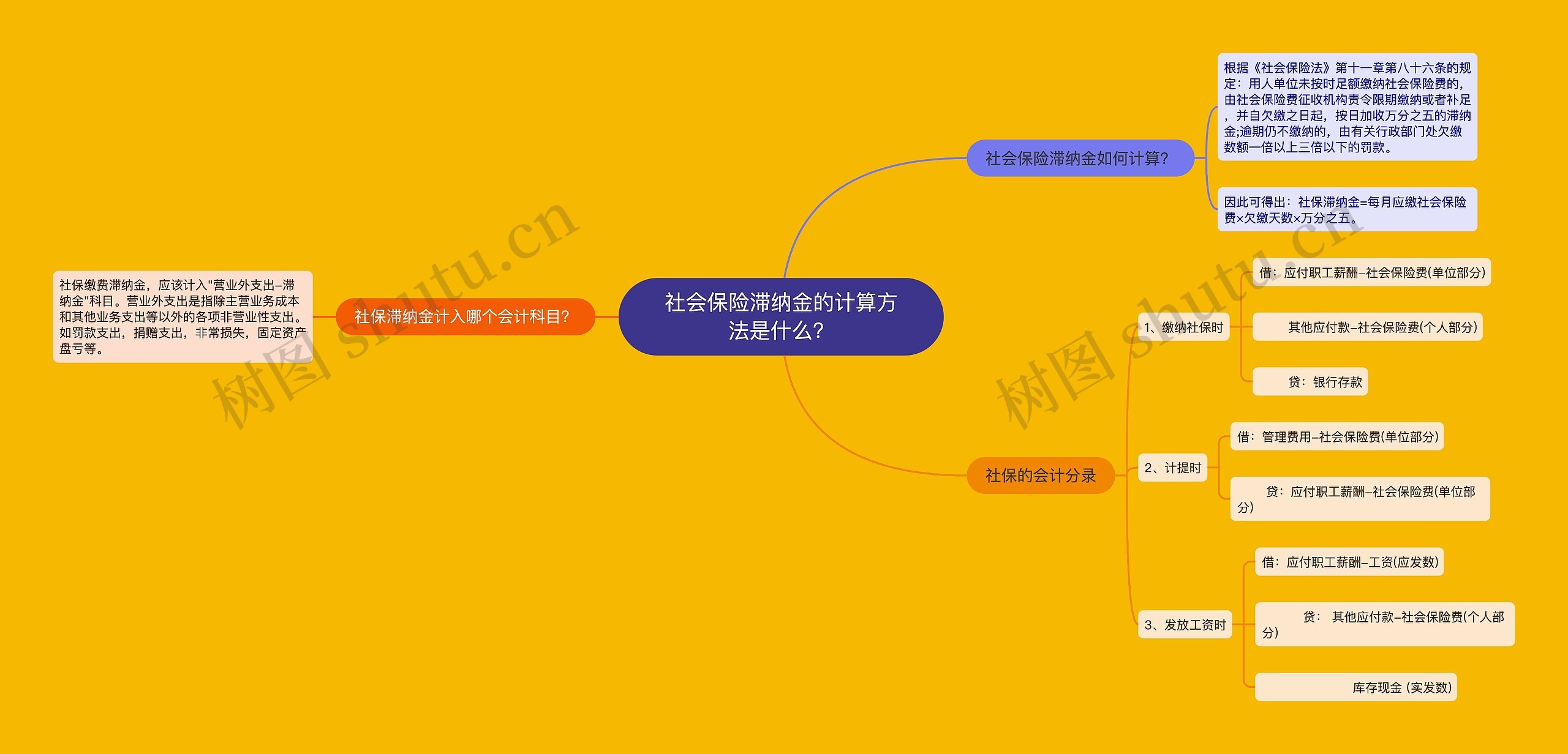 社会保险滞纳金的计算方法是什么？思维导图