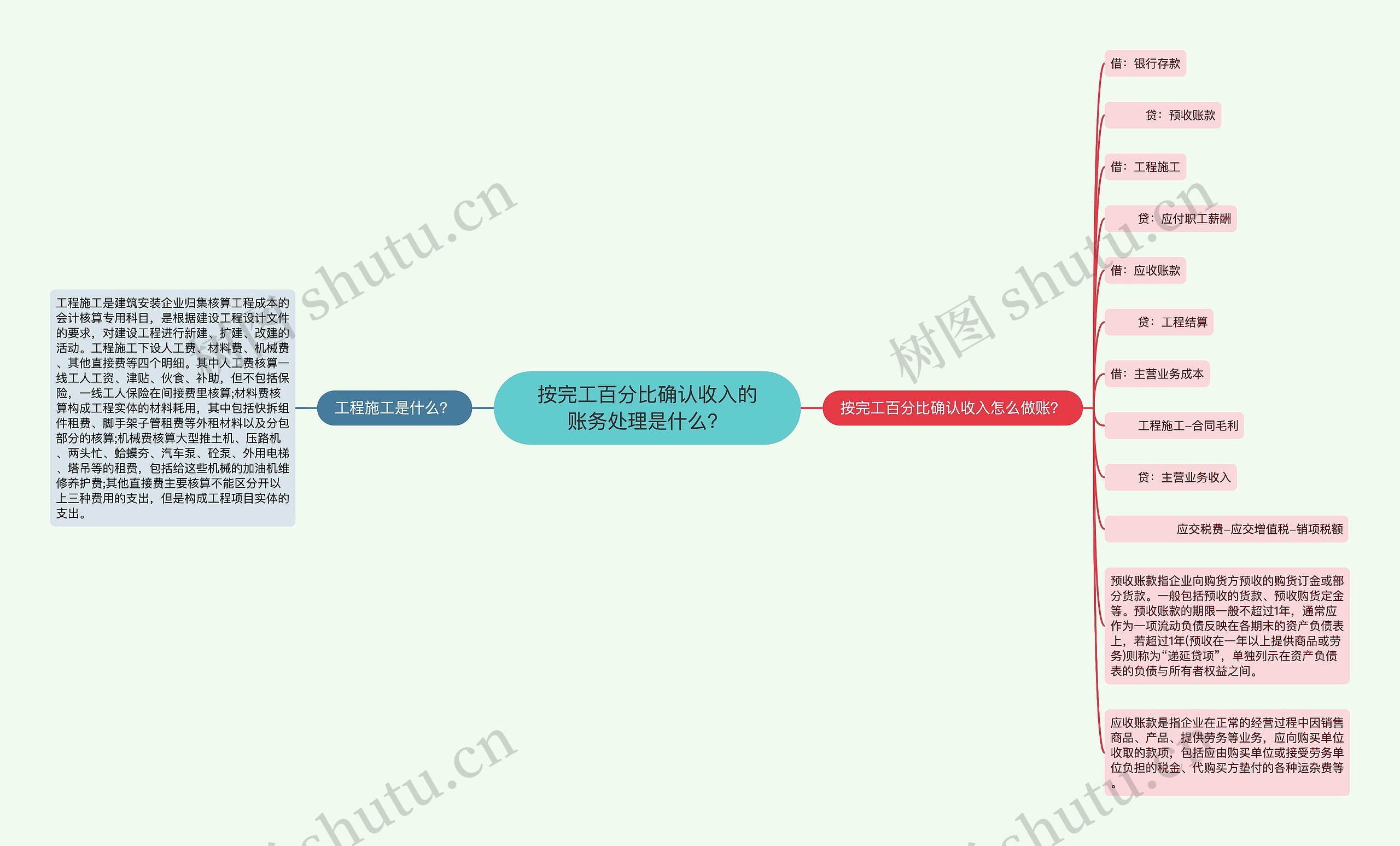 按完工百分比确认收入的账务处理是什么？