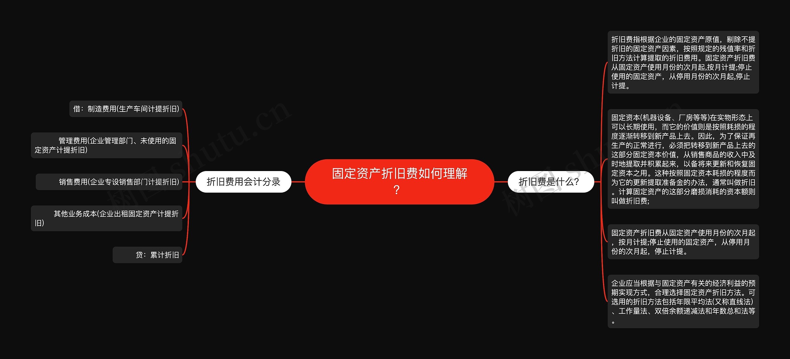 固定资产折旧费如何理解？