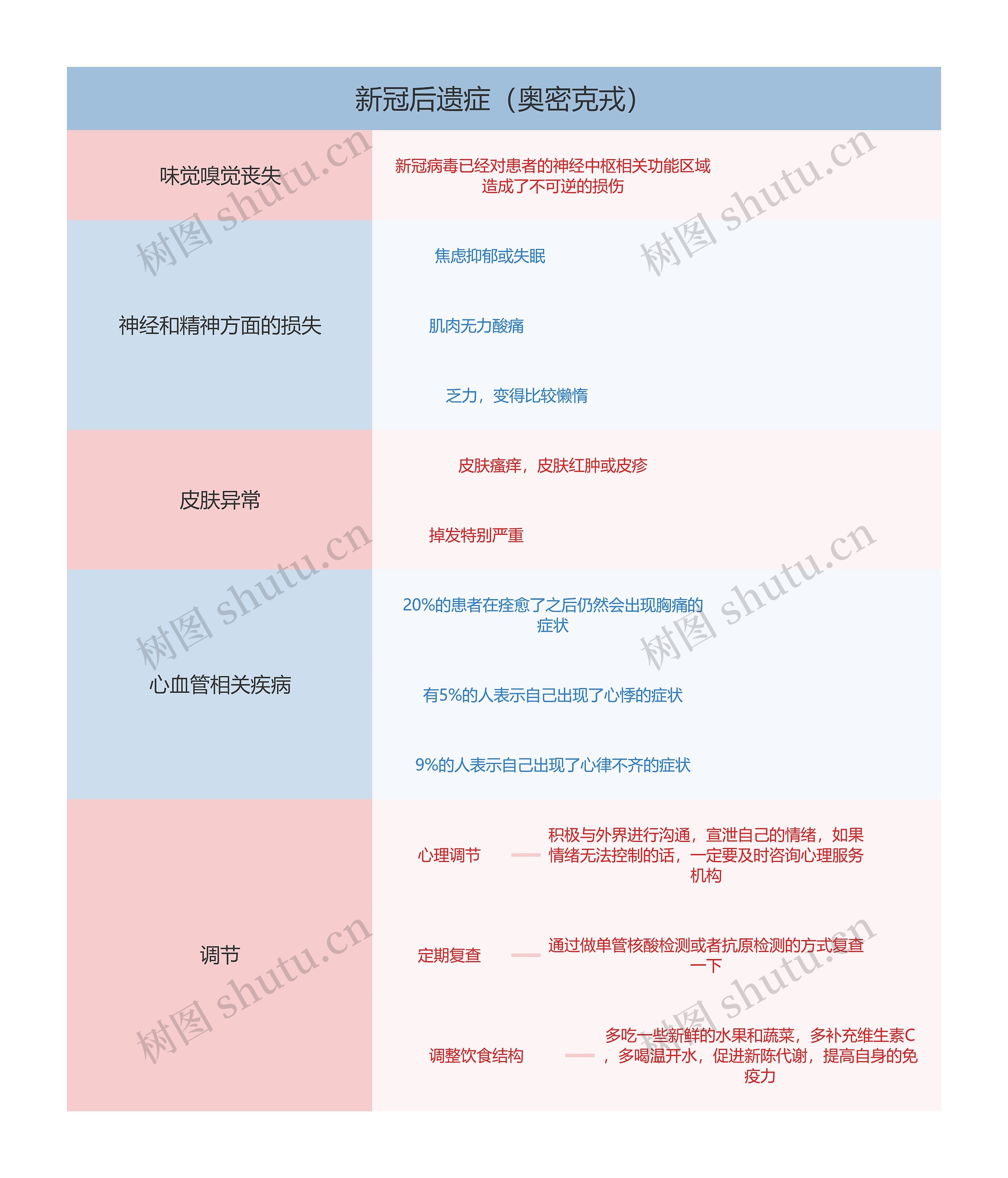 新冠后遗症（奥密克戎）