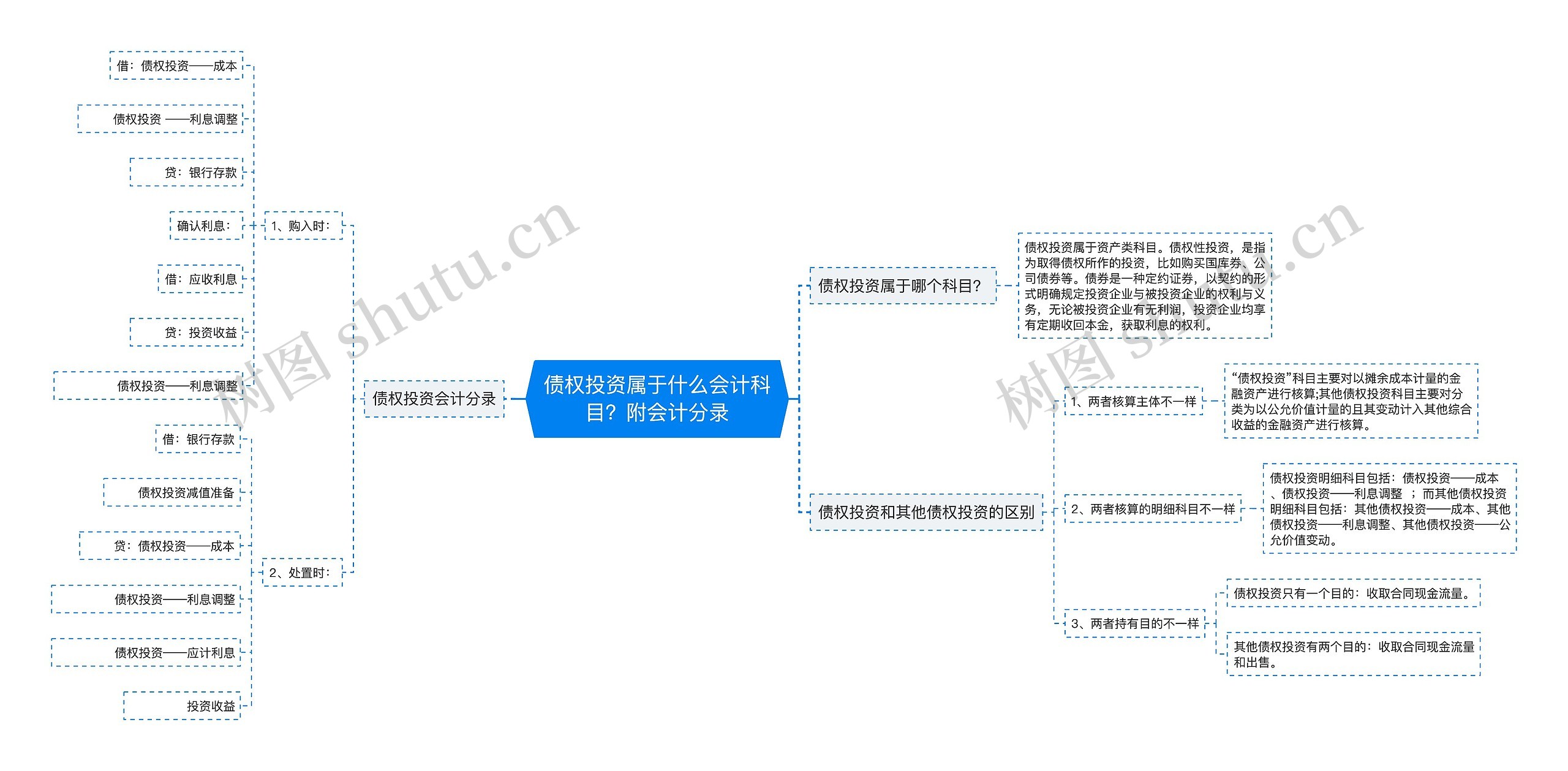 债权投资属于什么会计科目？附会计分录