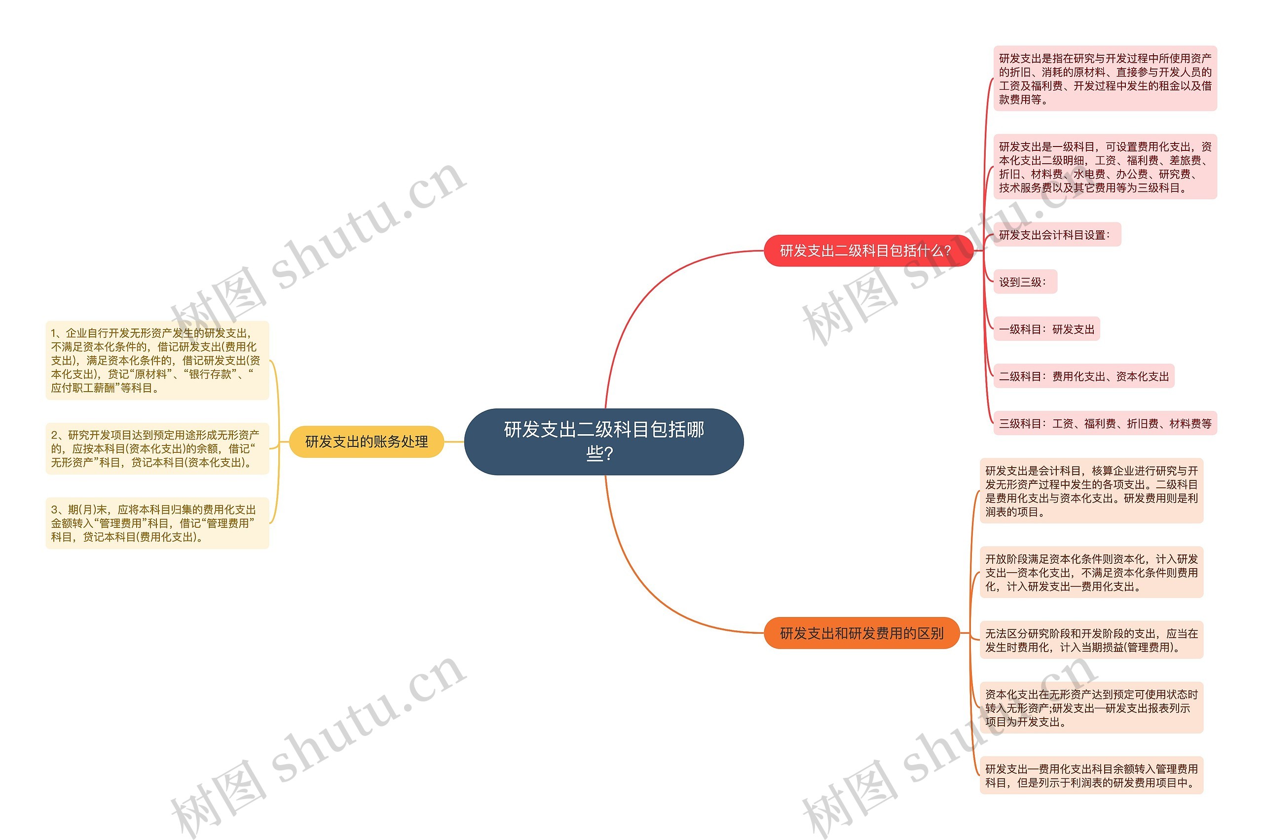 研发支出二级科目包括哪些？