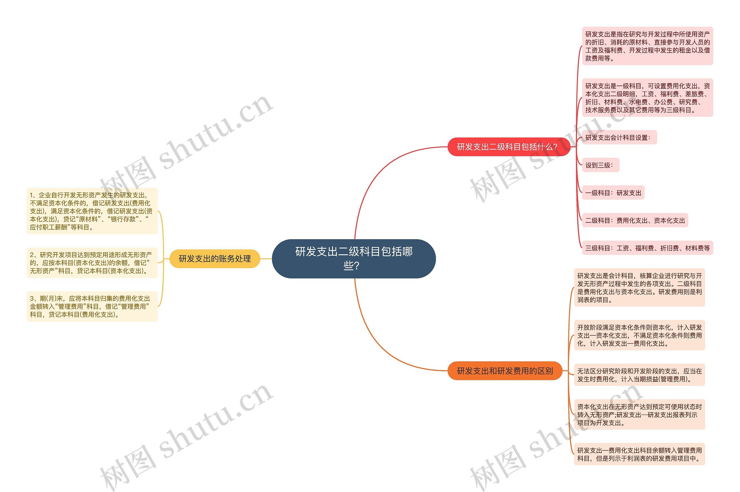 研发支出二级科目包括哪些？思维导图