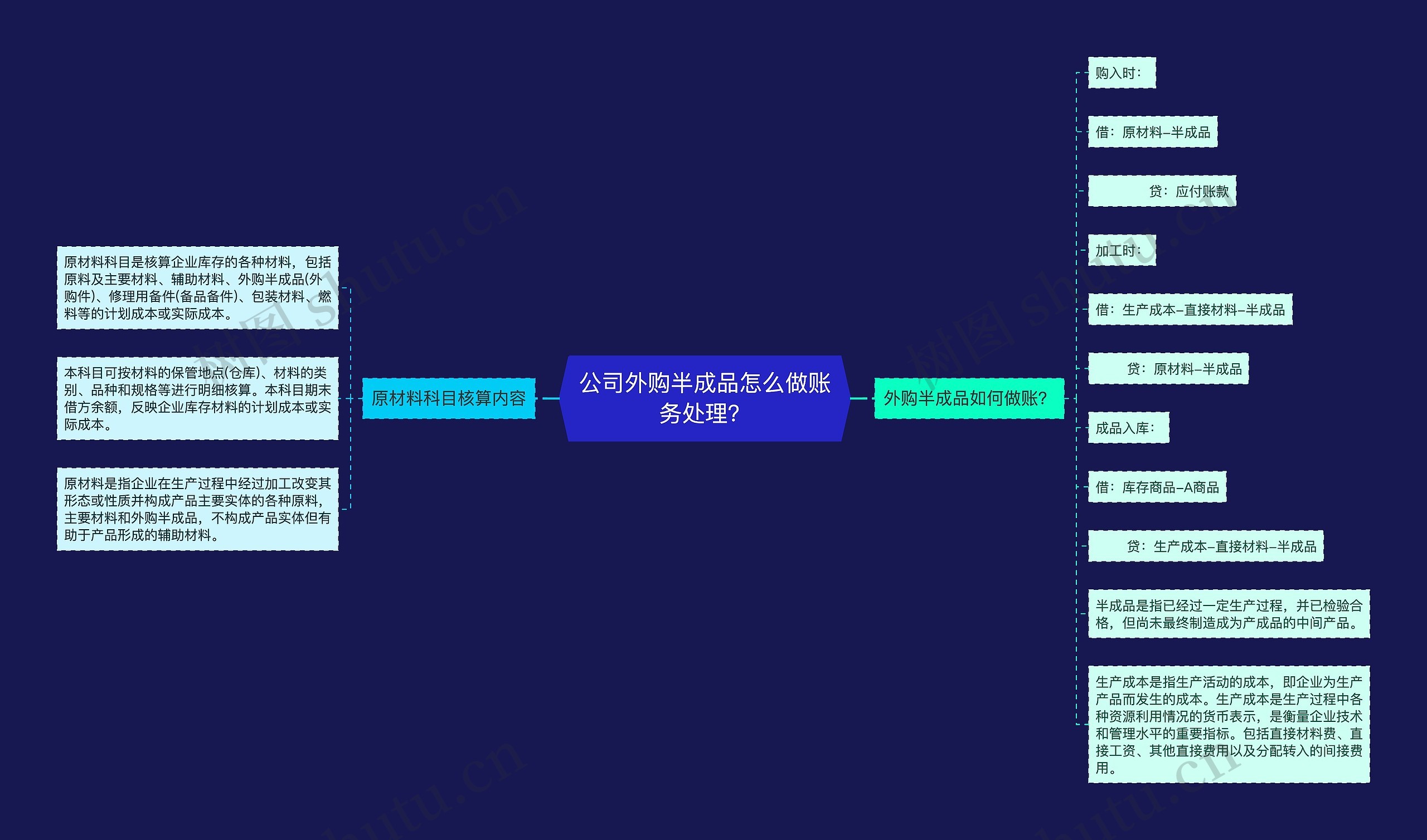 公司外购半成品怎么做账务处理？思维导图