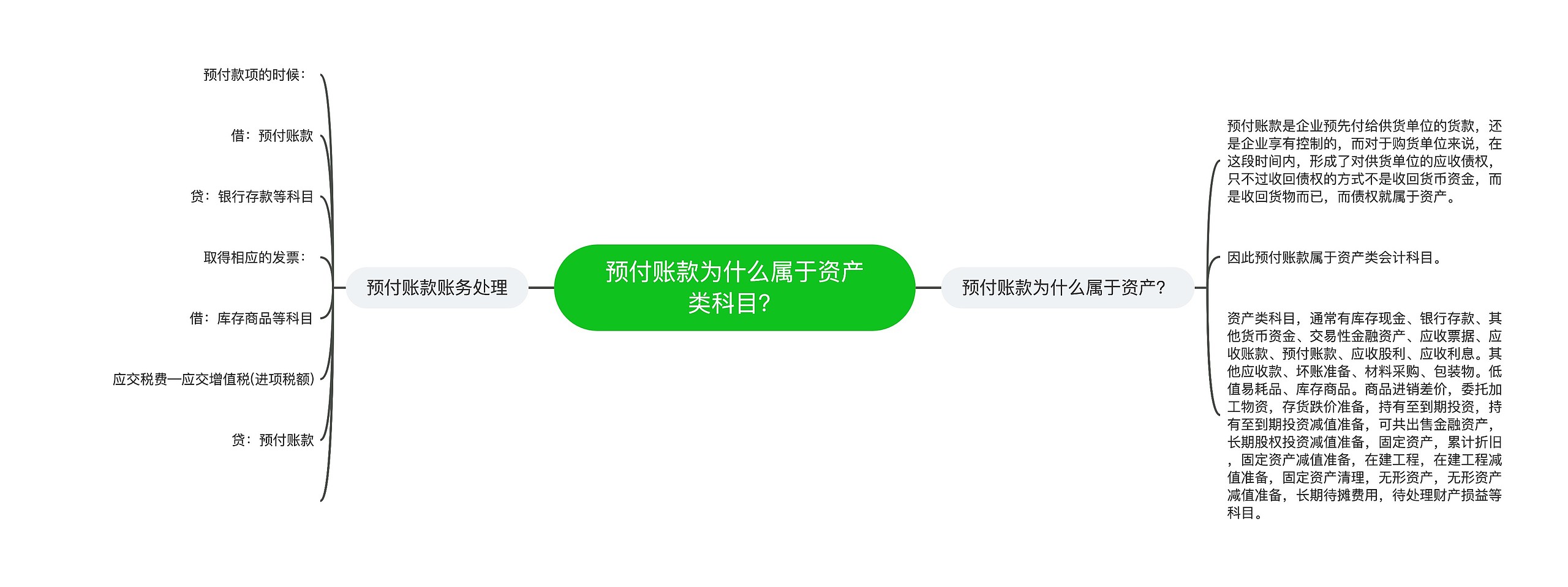 预付账款为什么属于资产类科目？思维导图