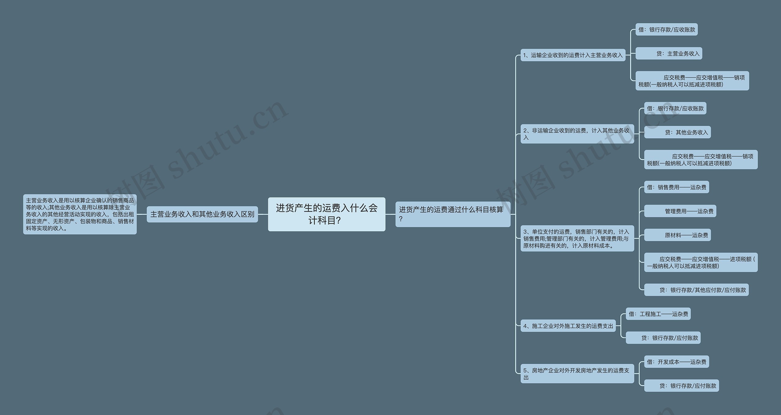 进货产生的运费入什么会计科目？思维导图
