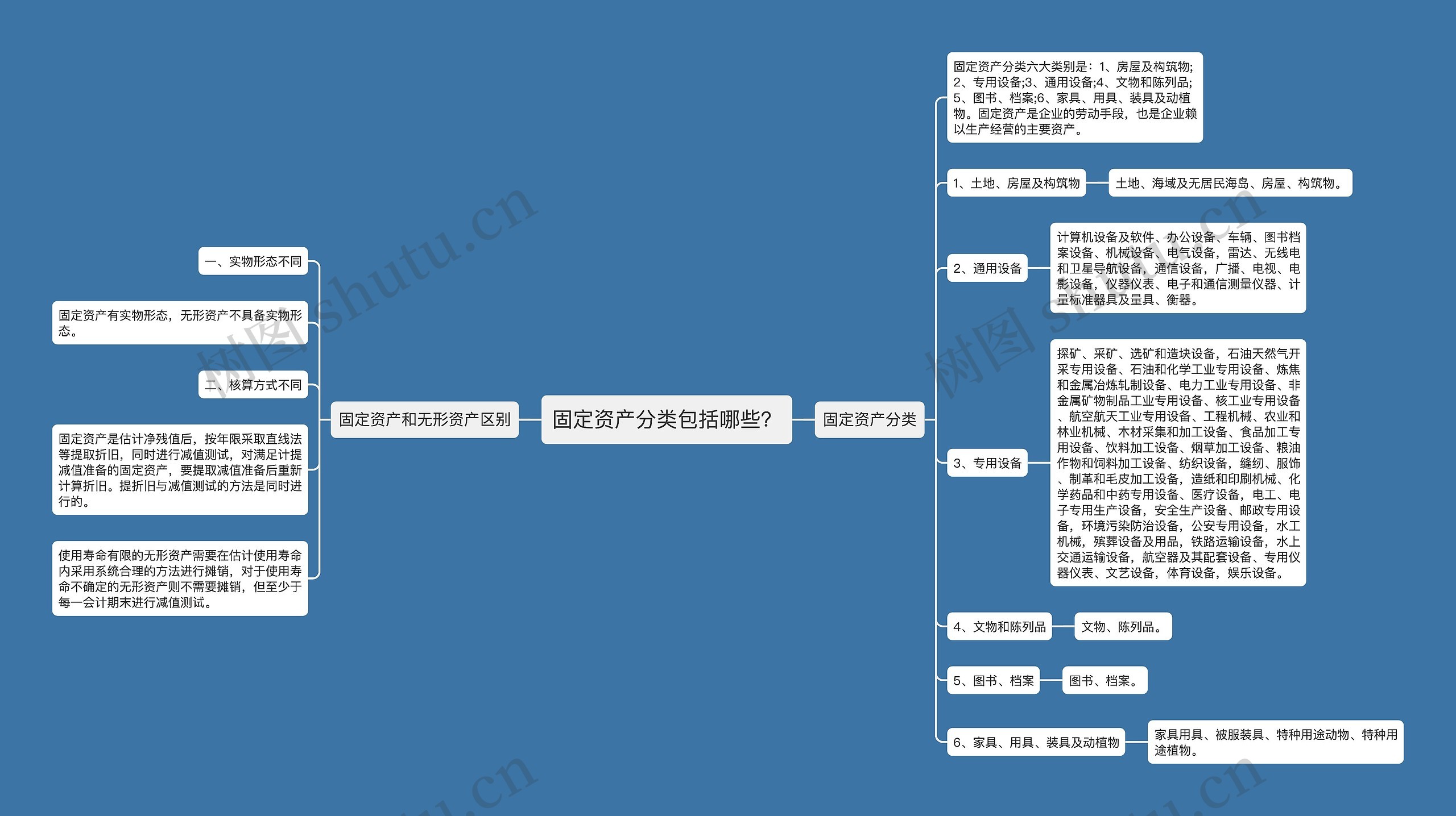 固定资产分类包括哪些？思维导图