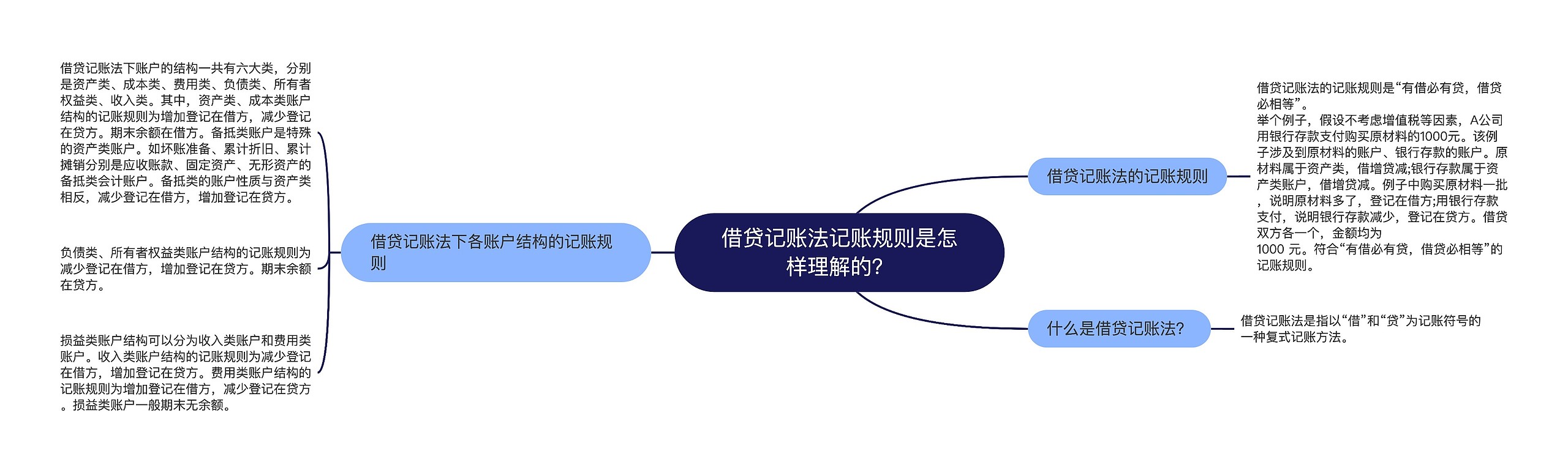 借贷记账法记账规则是怎样理解的？思维导图