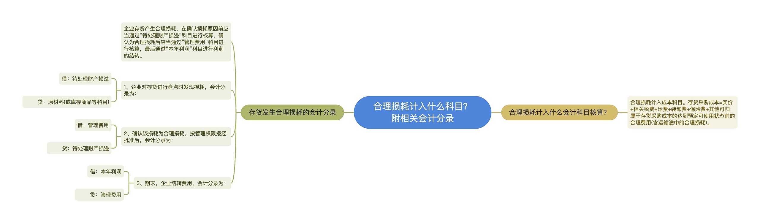 合理损耗计入什么科目？附相关会计分录