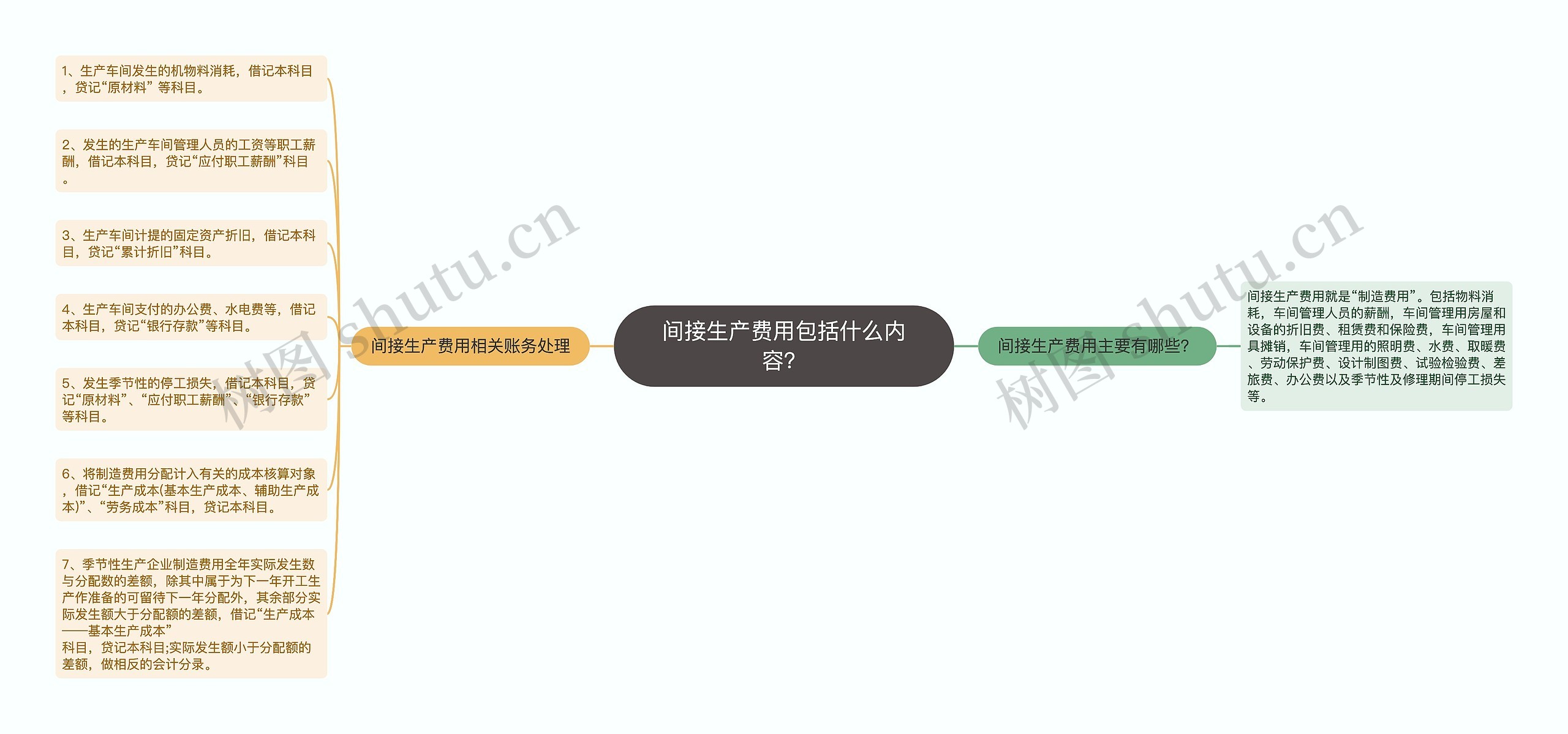 间接生产费用包括什么内容？思维导图