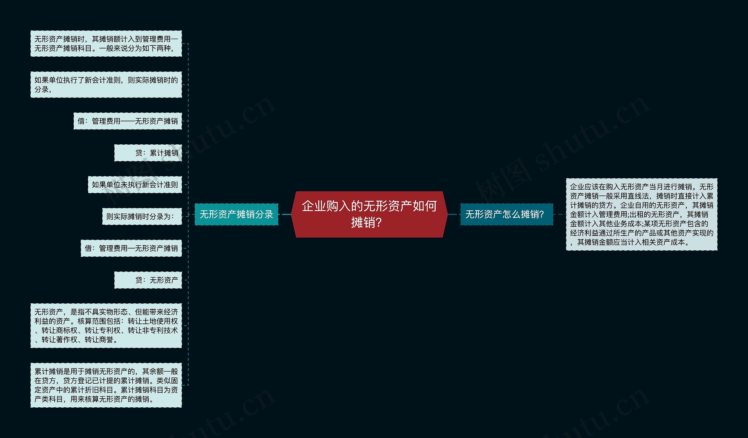 企业购入的无形资产如何摊销？思维导图