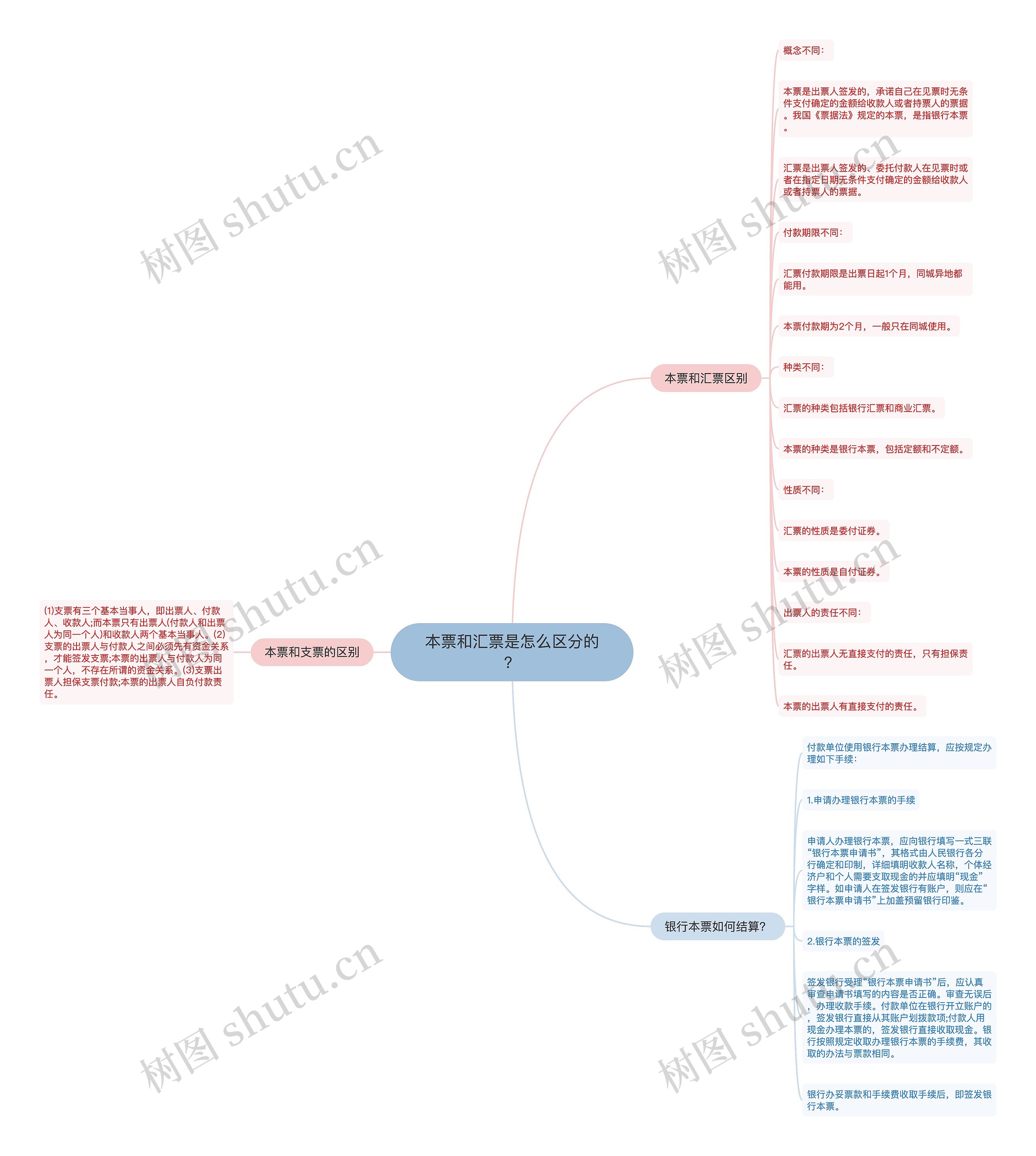 本票和汇票是怎么区分的？思维导图