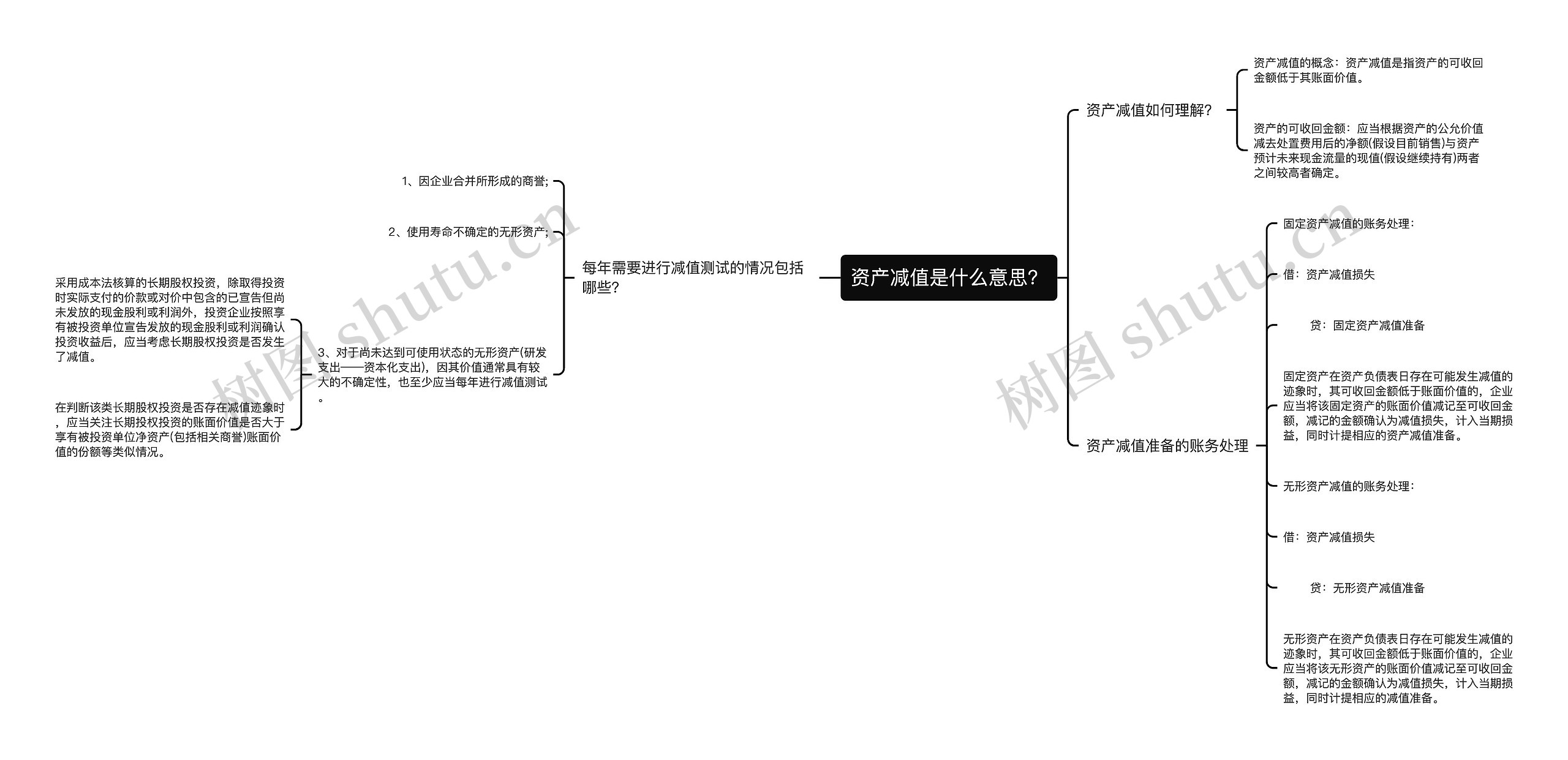 资产减值是什么意思？思维导图