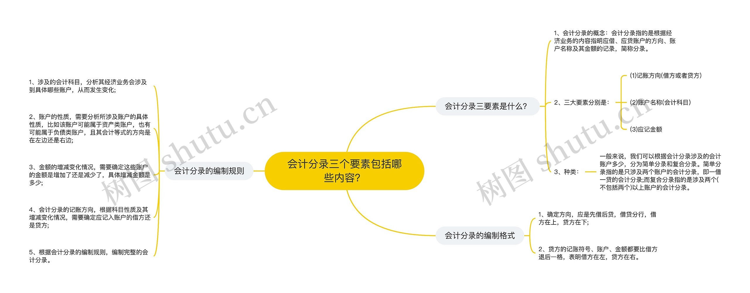 会计分录三个要素包括哪些内容？思维导图