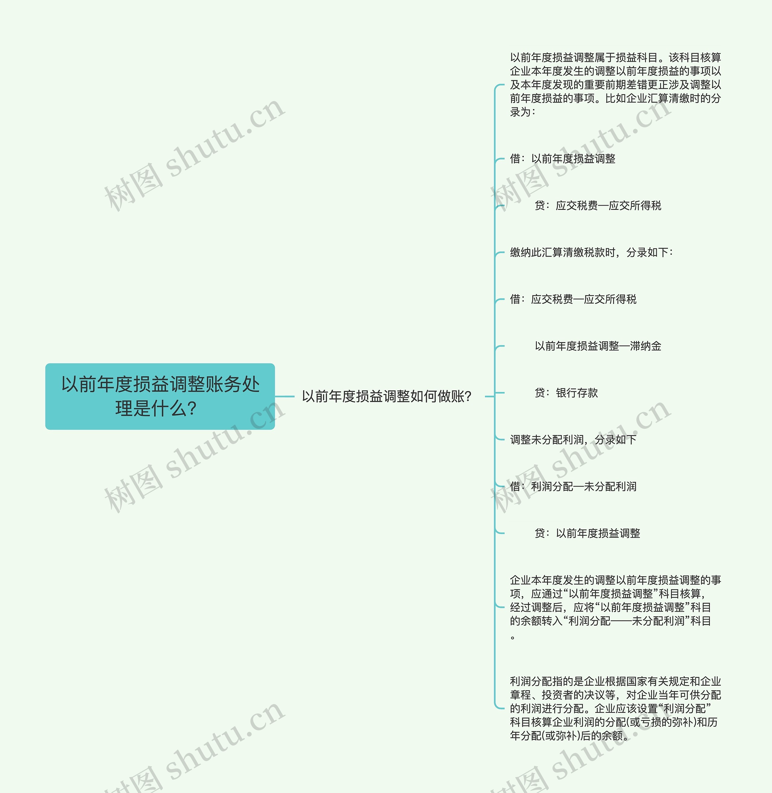 以前年度损益调整账务处理是什么？思维导图