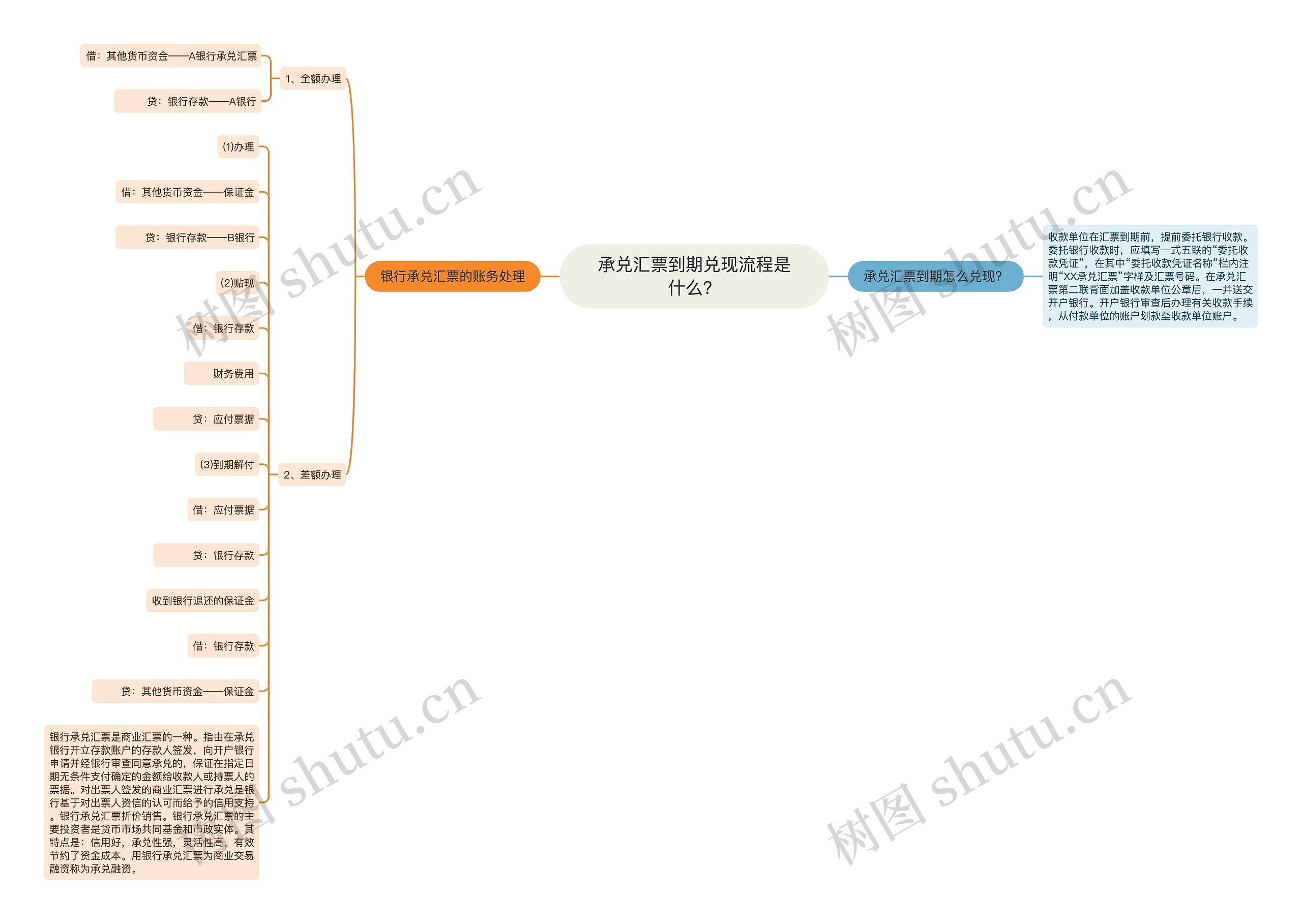 承兑汇票到期兑现流程是什么？思维导图