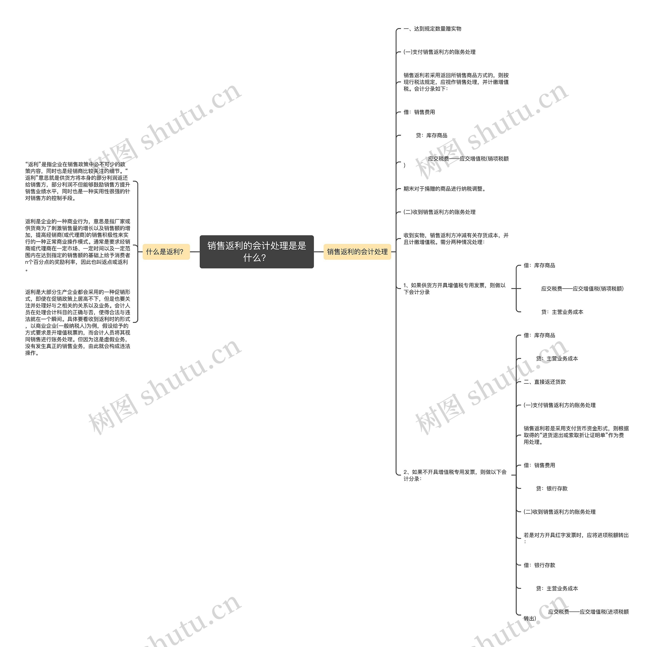 销售返利的会计处理是是什么？思维导图