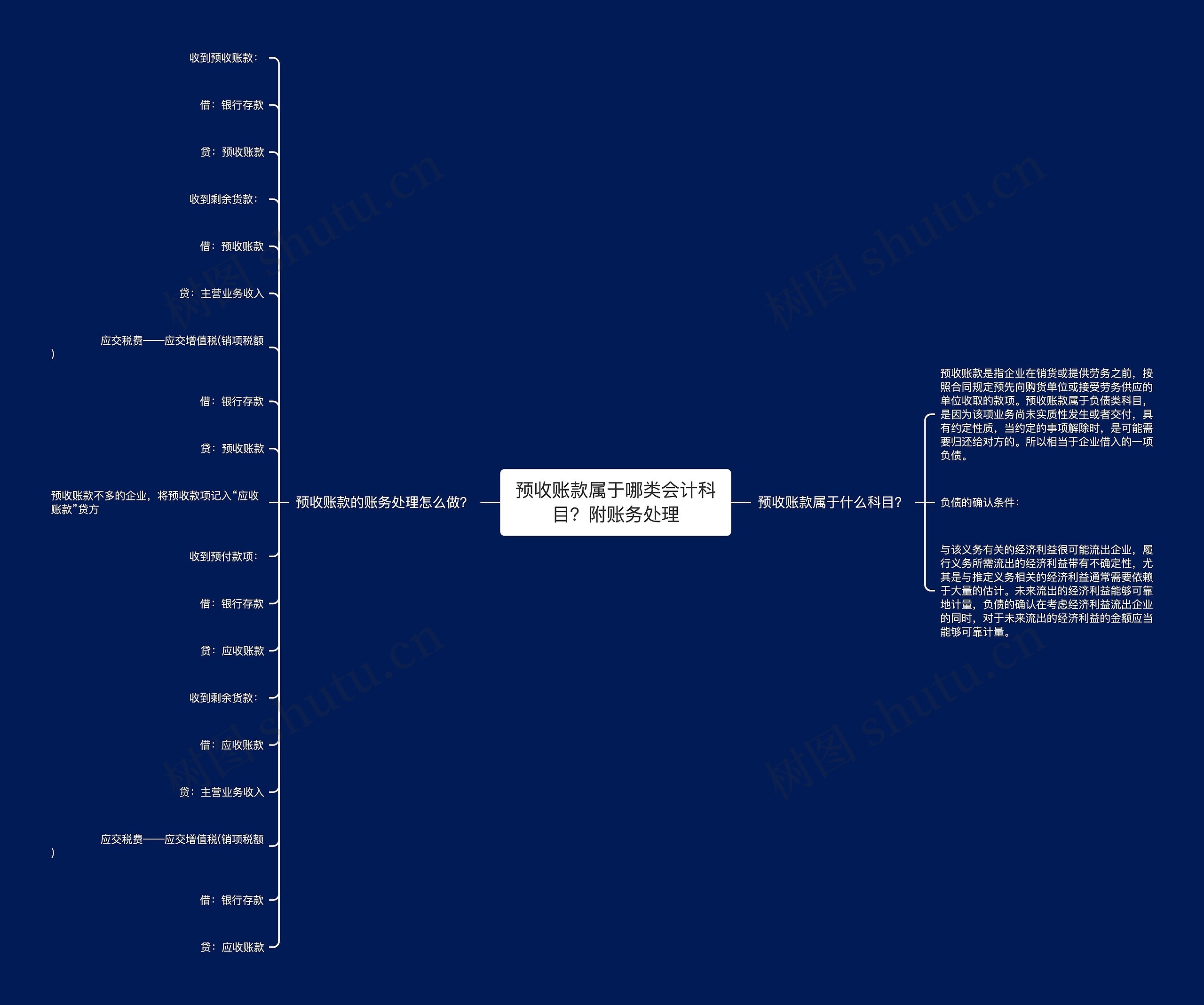 预收账款属于哪类会计科目？附账务处理思维导图