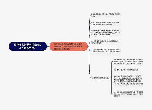 库存商品被退回报废的会计处理怎么做？