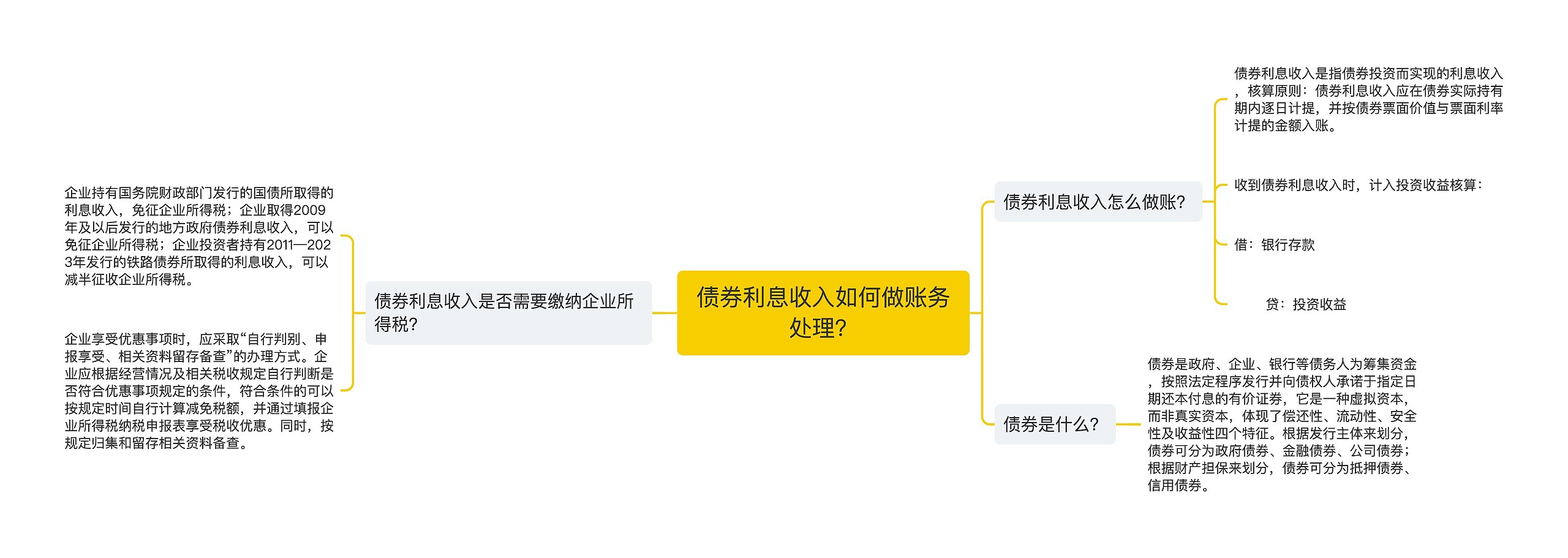 债券利息收入如何做账务处理？思维导图