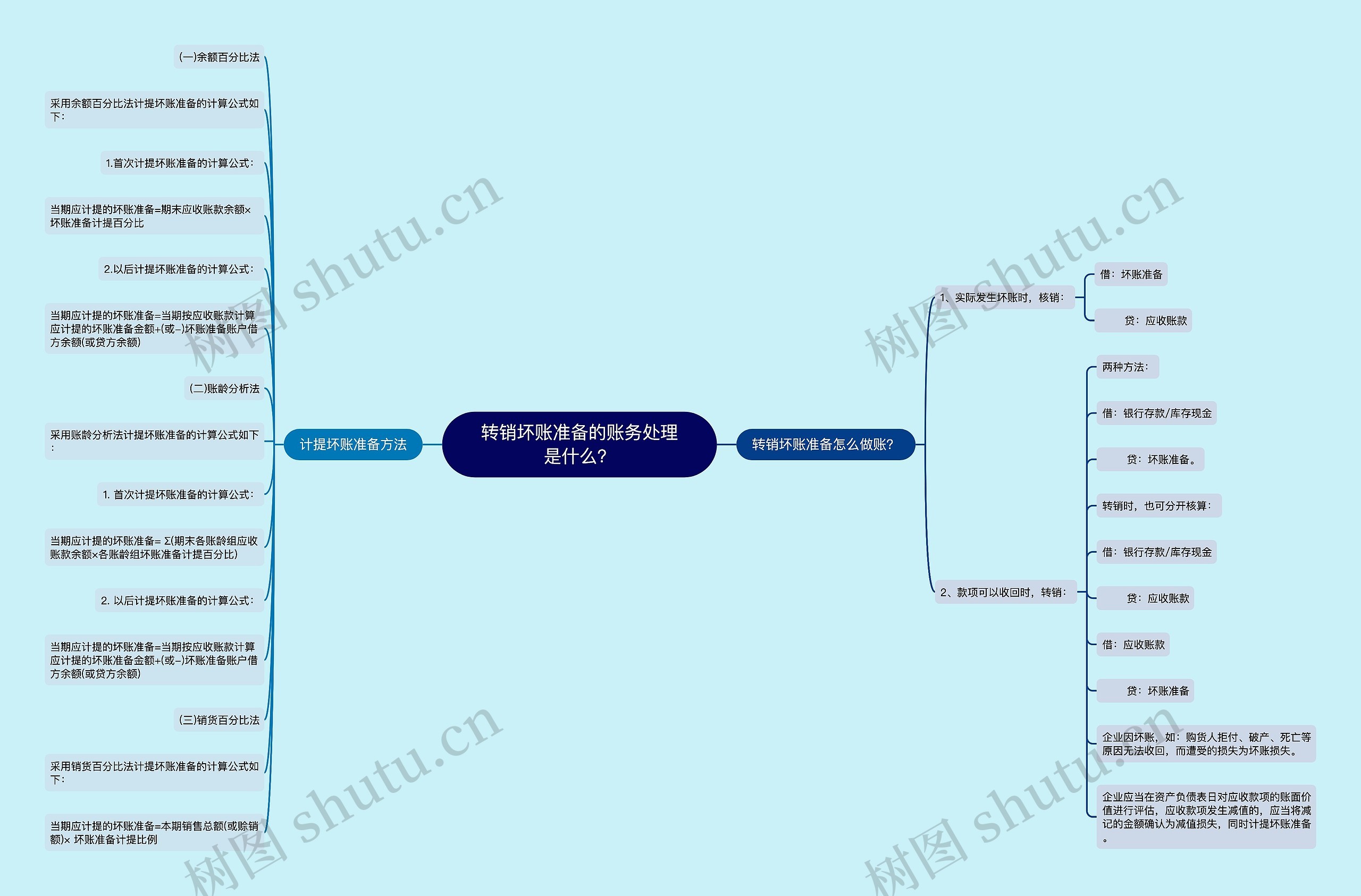 转销坏账准备的账务处理是什么？思维导图