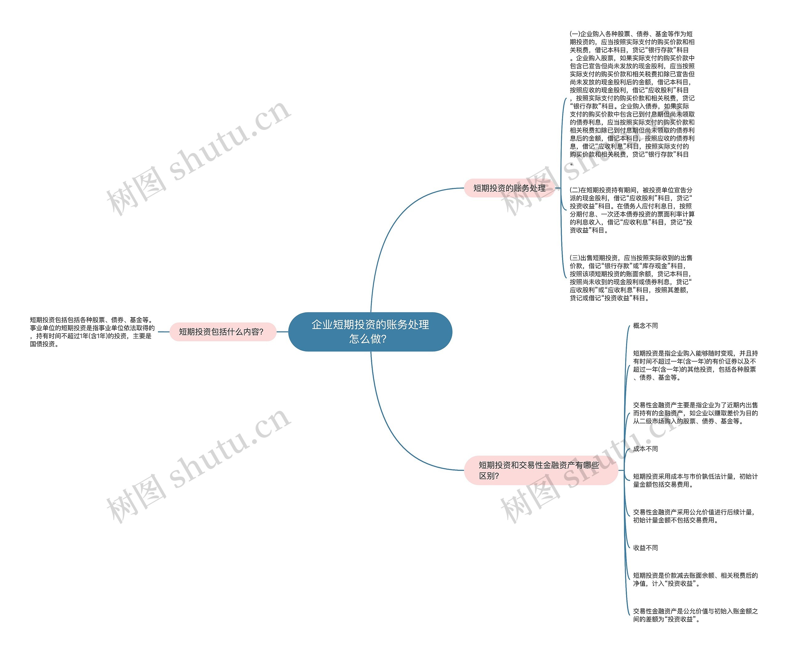 企业短期投资的账务处理怎么做？思维导图