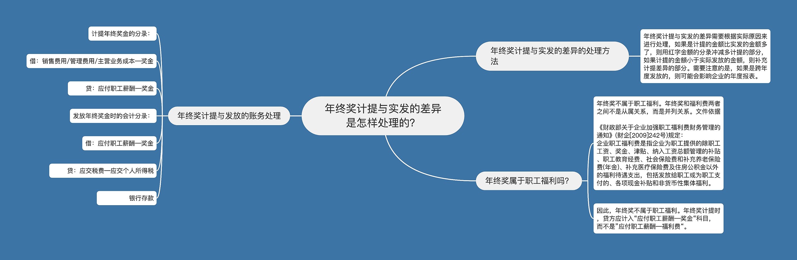 年终奖计提与实发的差异是怎样处理的？思维导图