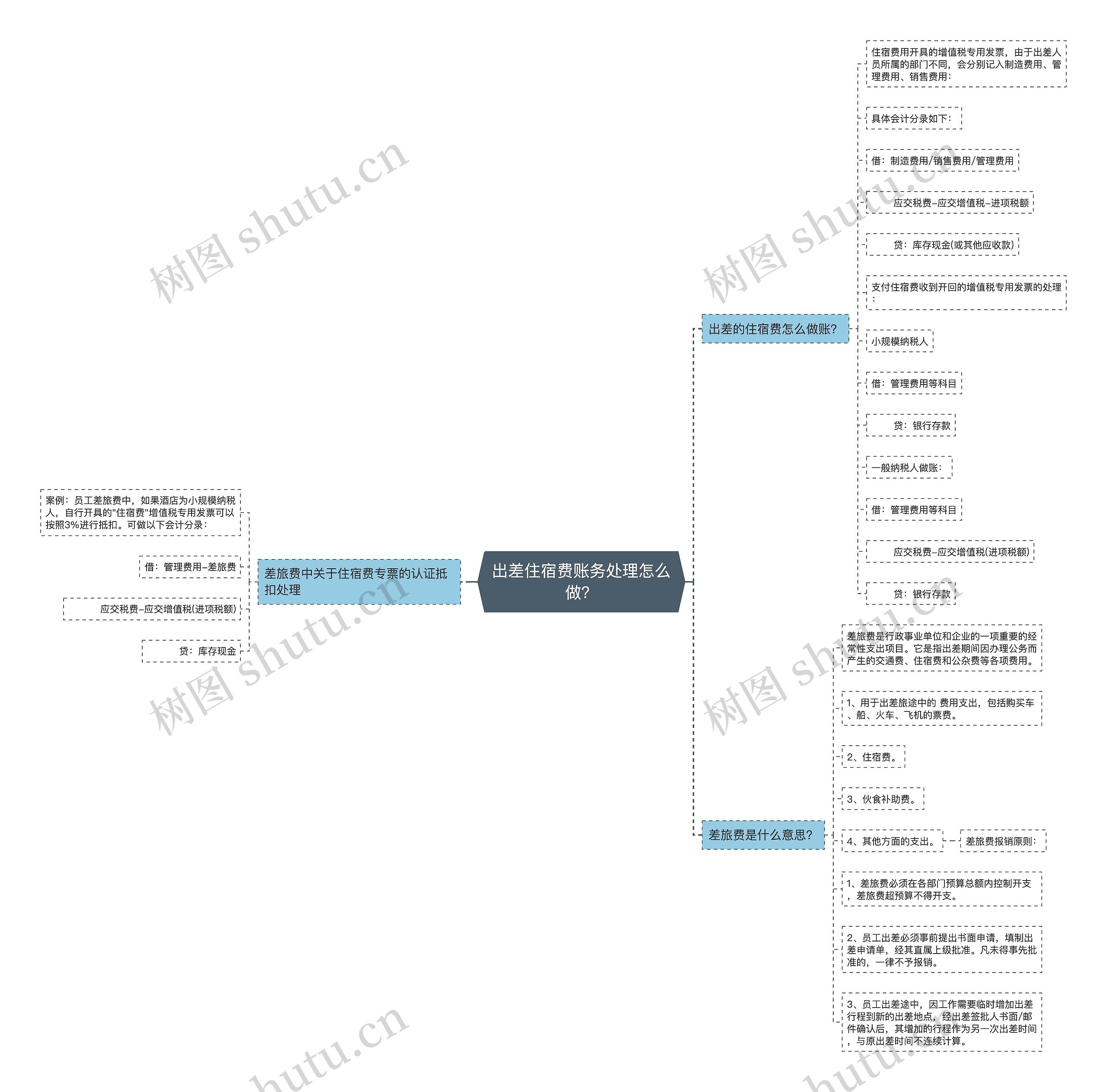 出差住宿费账务处理怎么做？思维导图