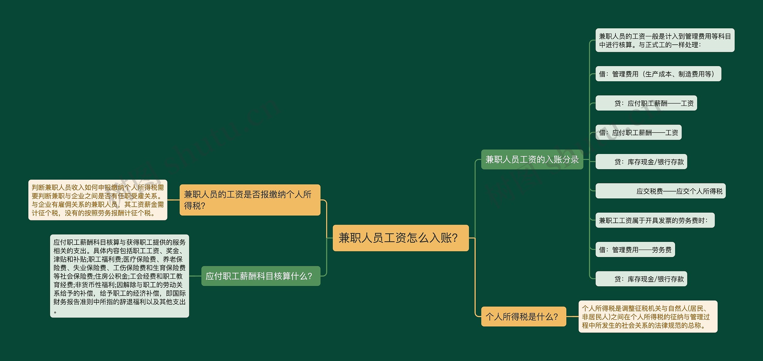 兼职人员工资怎么入账？思维导图