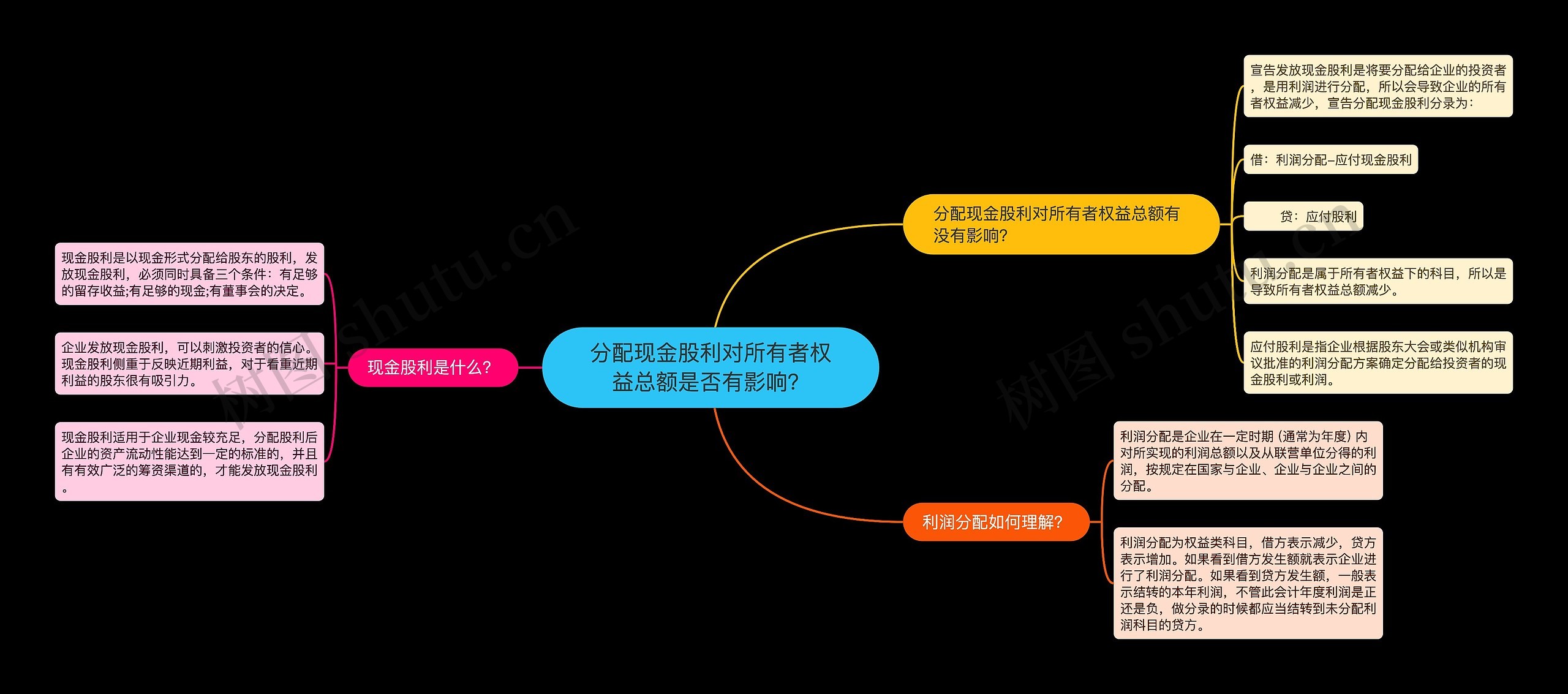 分配现金股利对所有者权益总额是否有影响？