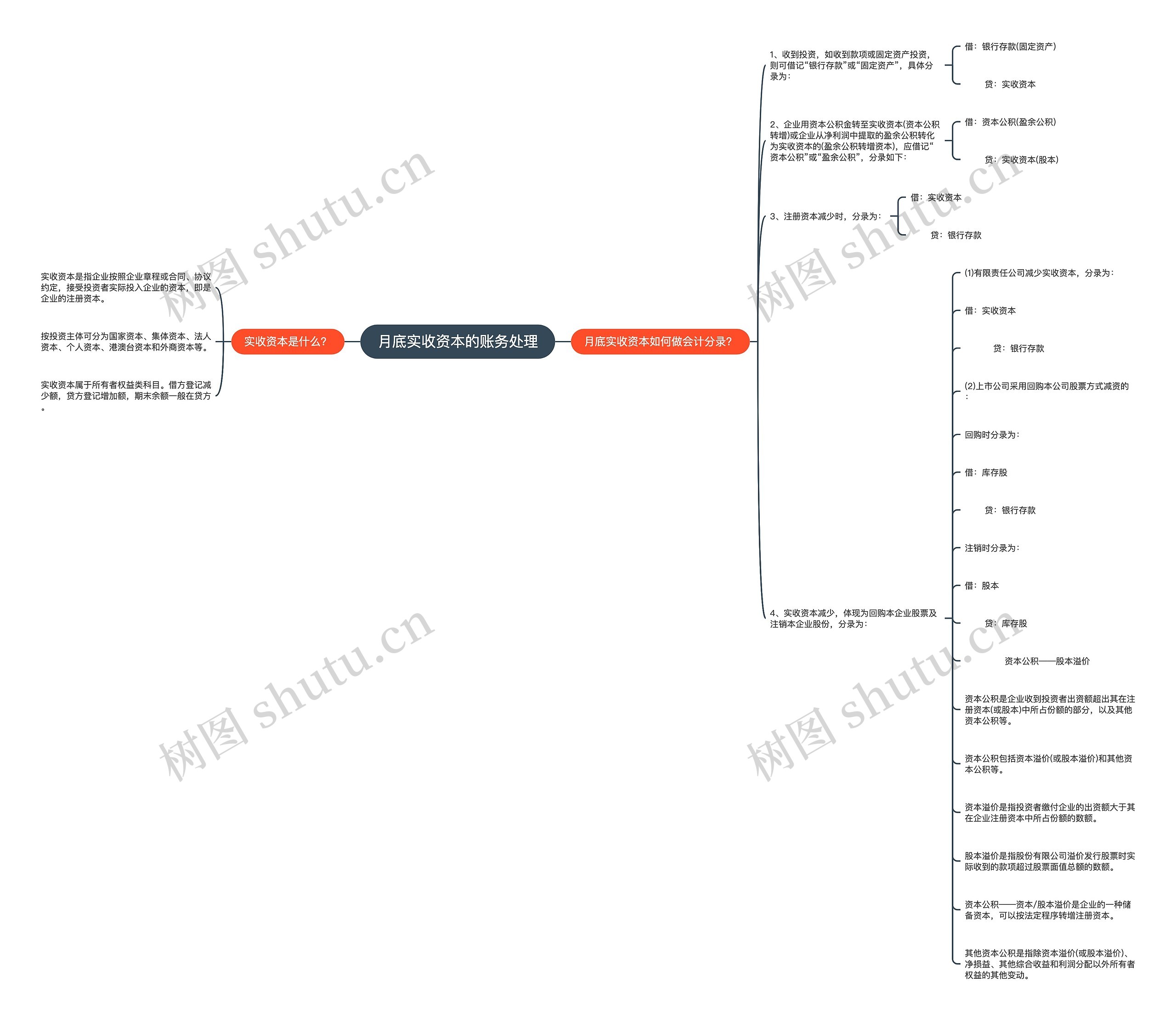 月底实收资本的账务处理思维导图