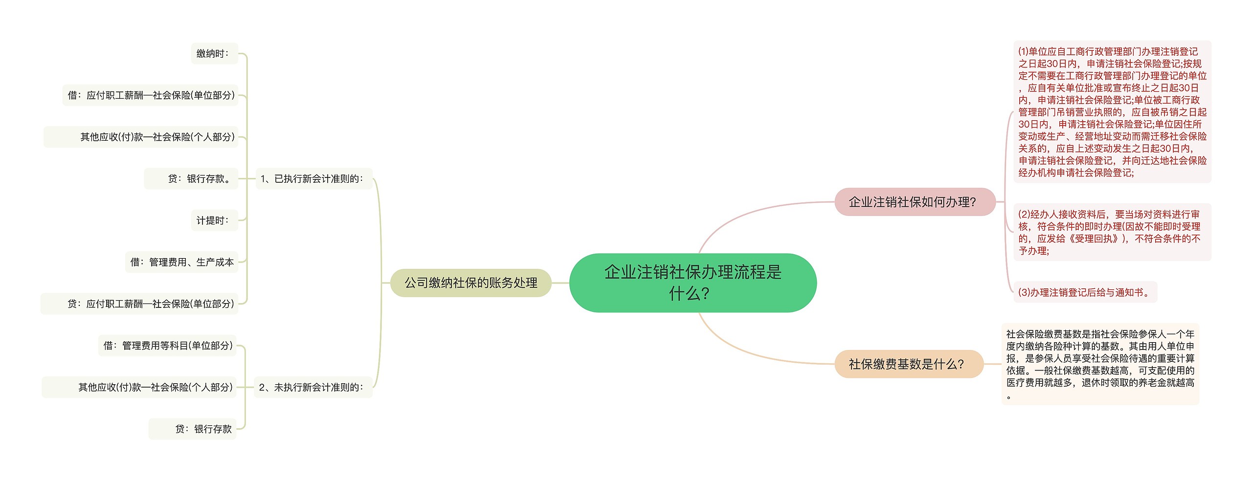 企业注销社保办理流程是什么？