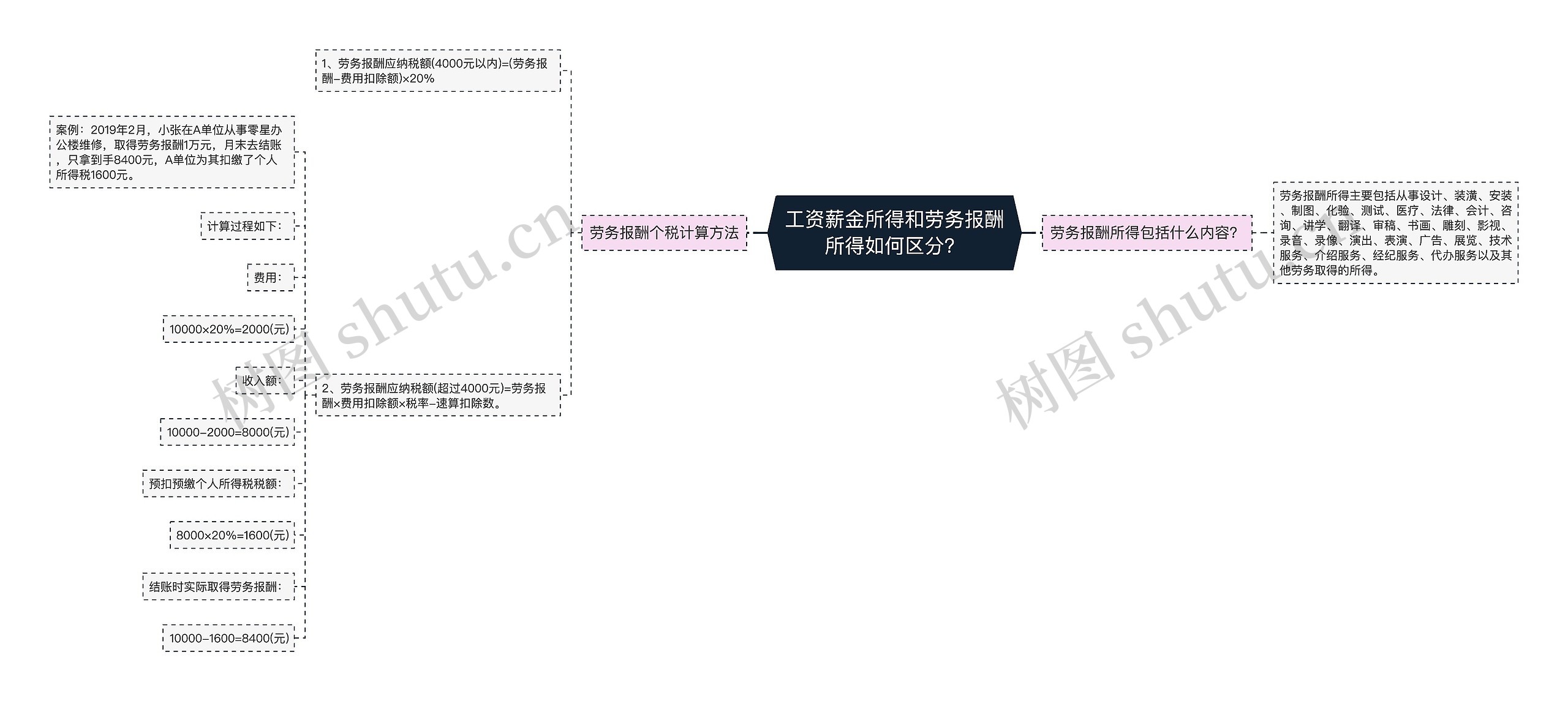 工资薪金所得和劳务报酬所得如何区分？