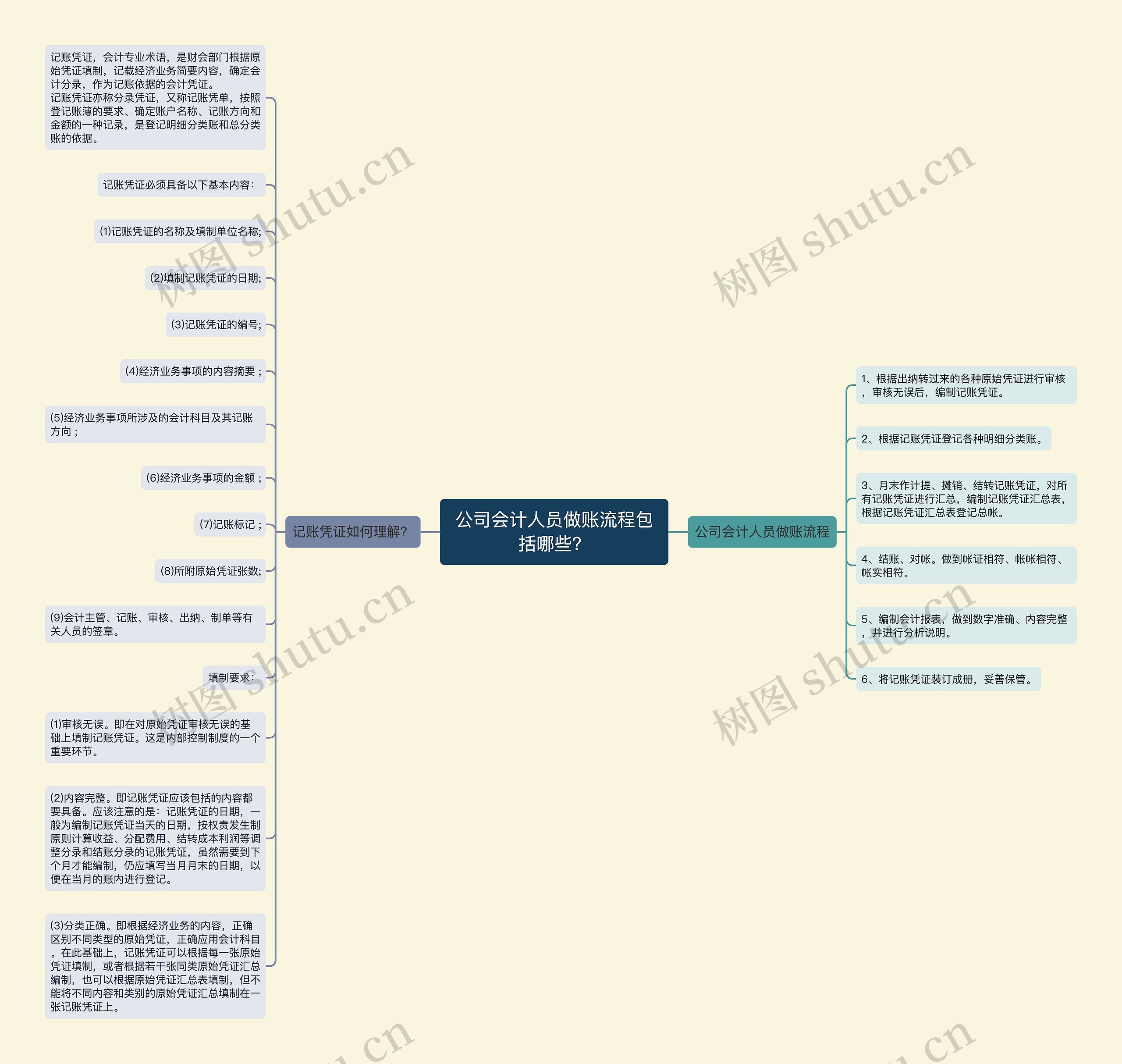 公司会计人员做账流程包括哪些？