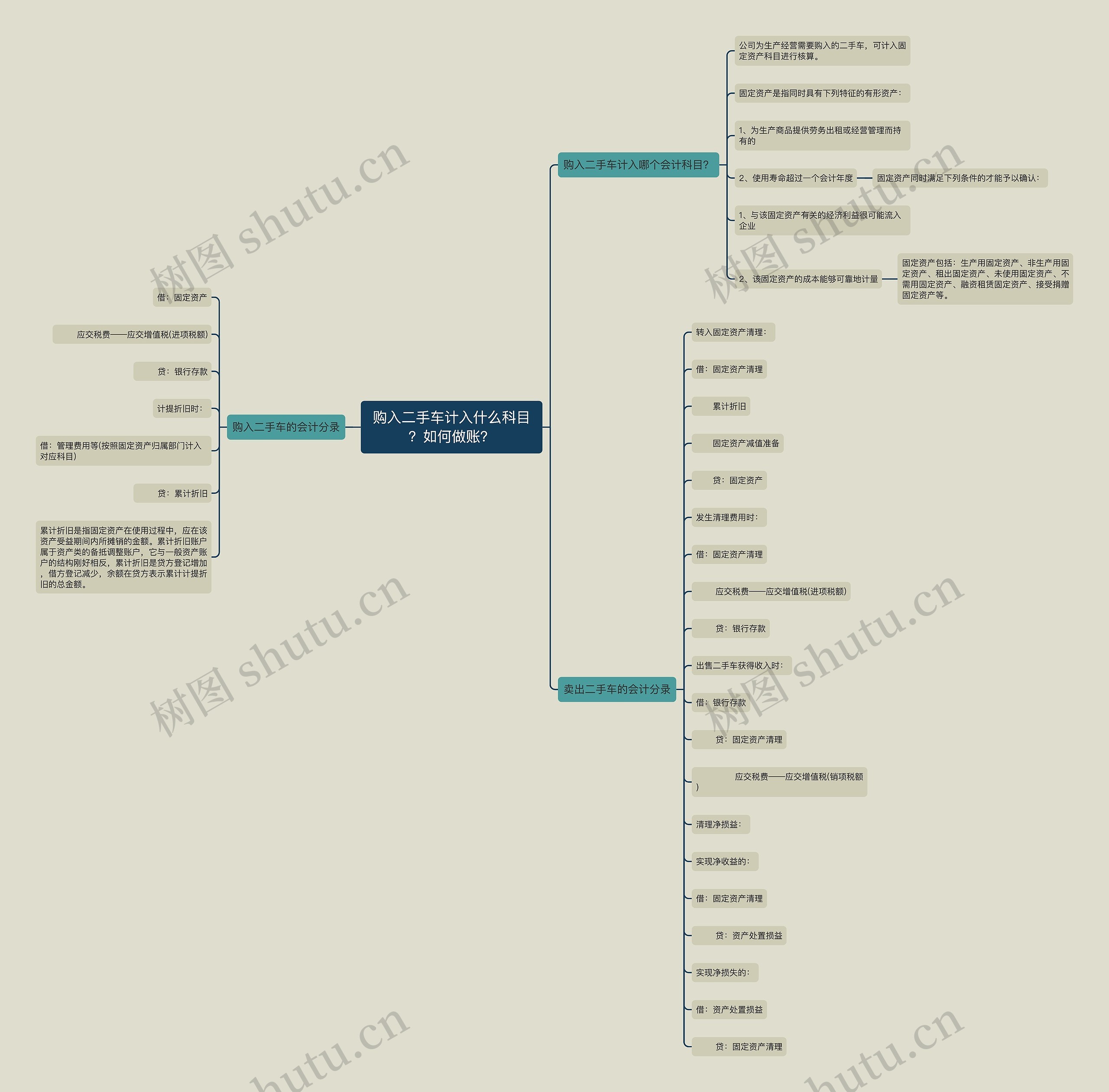 购入二手车计入什么科目？如何做账？思维导图