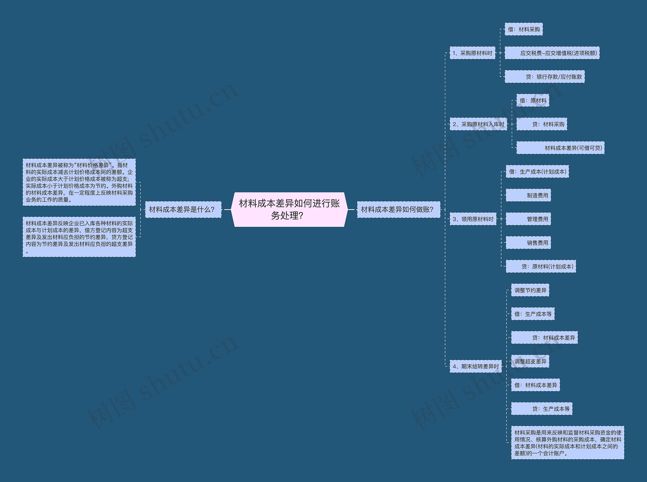 材料成本差异如何进行账务处理？思维导图