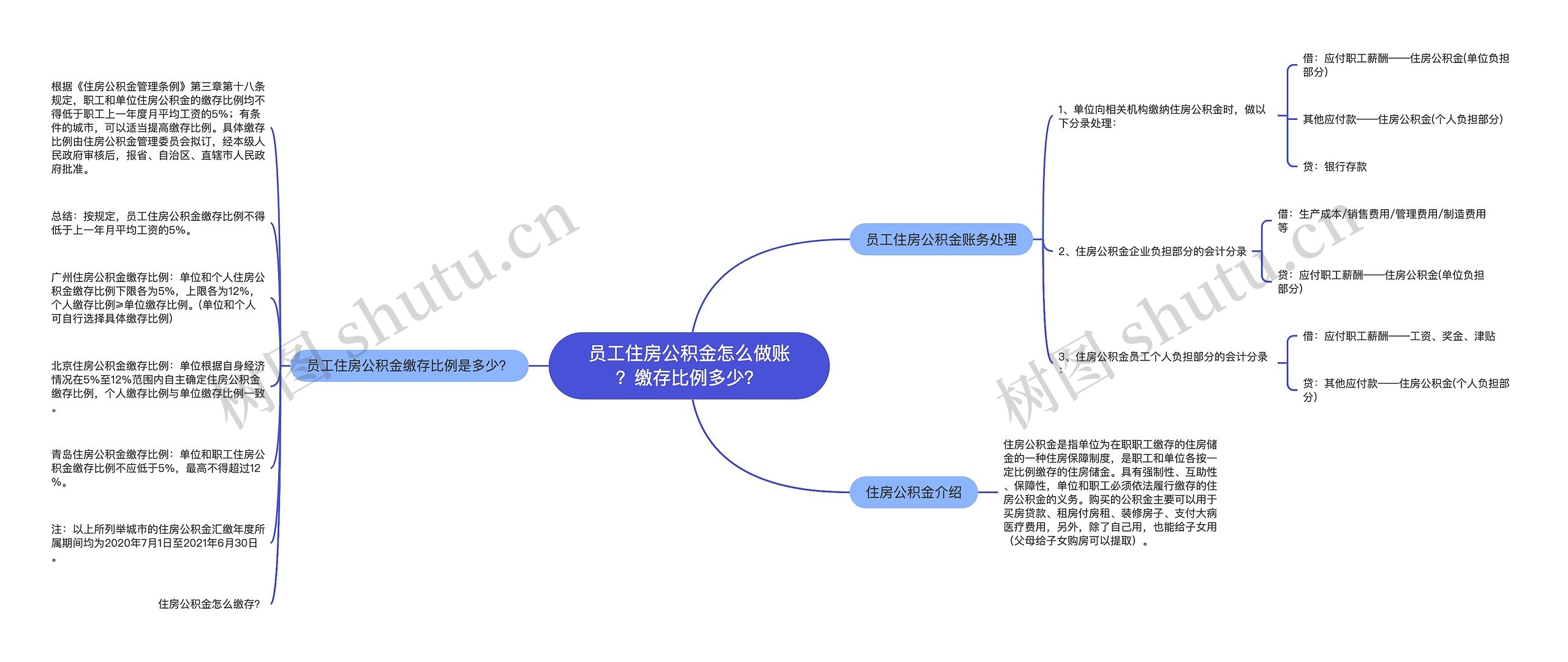 员工住房公积金怎么做账？缴存比例多少？思维导图