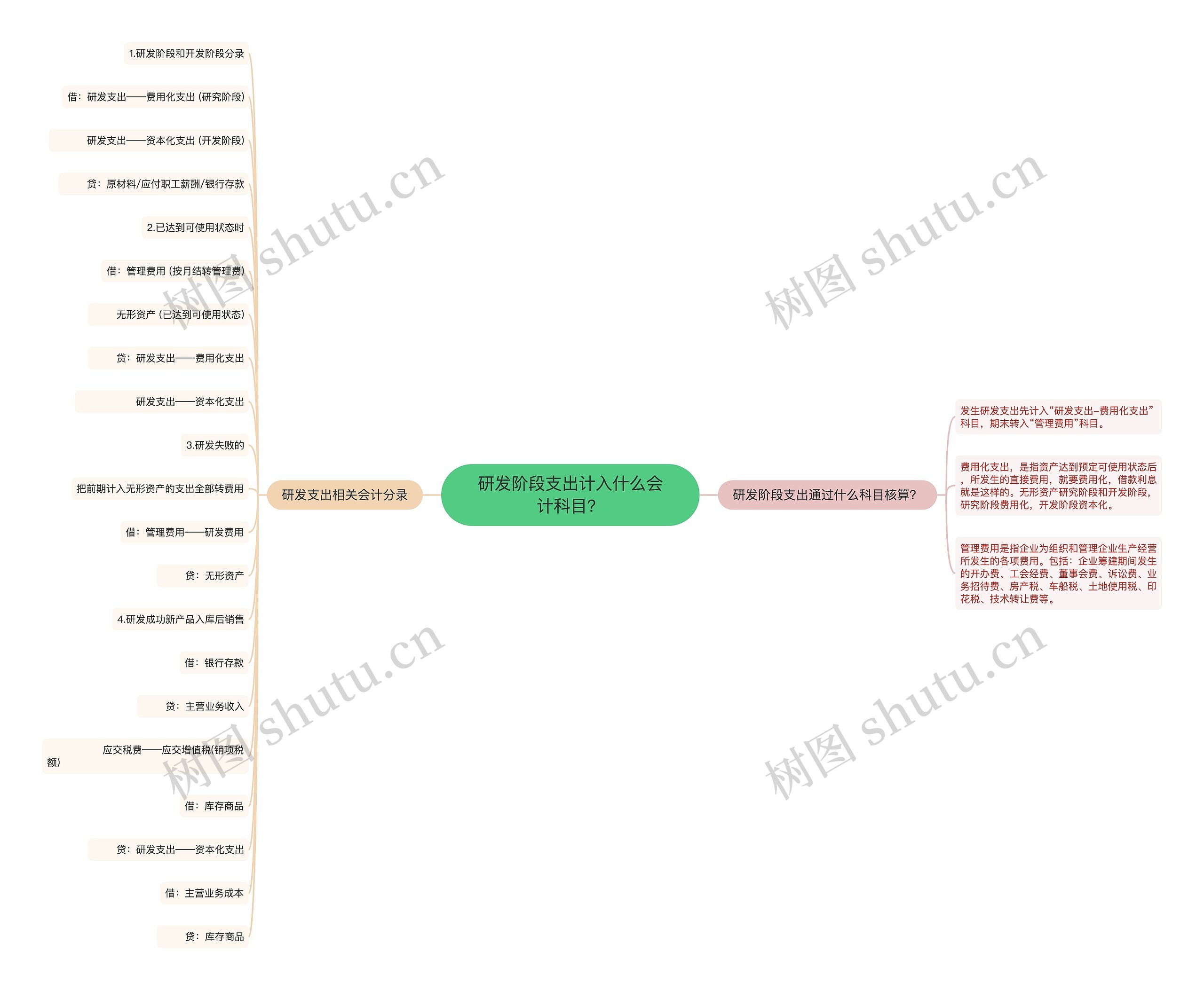 研发阶段支出计入什么会计科目？思维导图