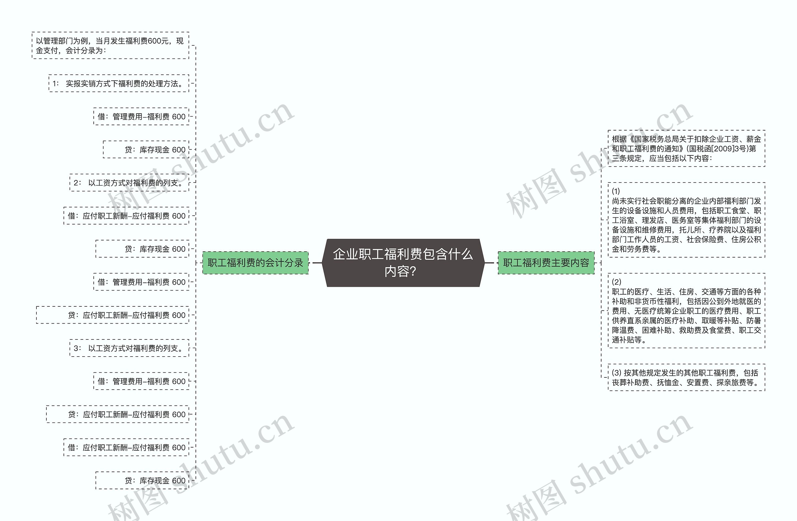 企业职工福利费包含什么内容？