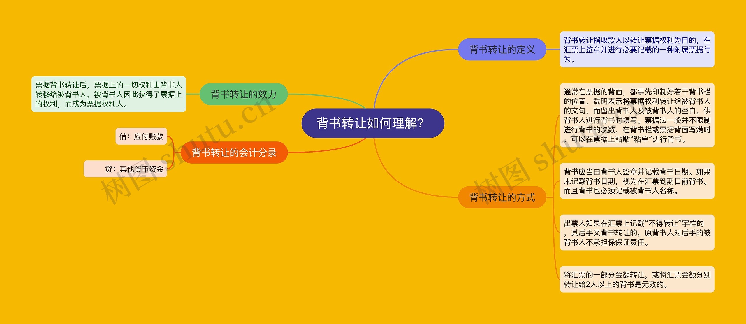 背书转让如何理解?思维导图高清图 背书转让如何理解?思维导图