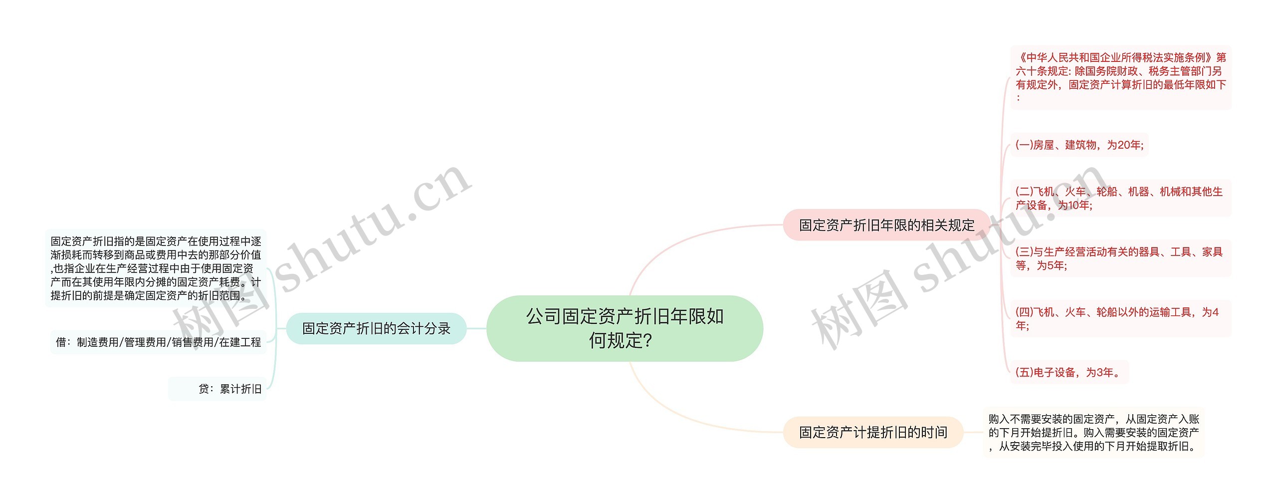 公司固定资产折旧年限如何规定？