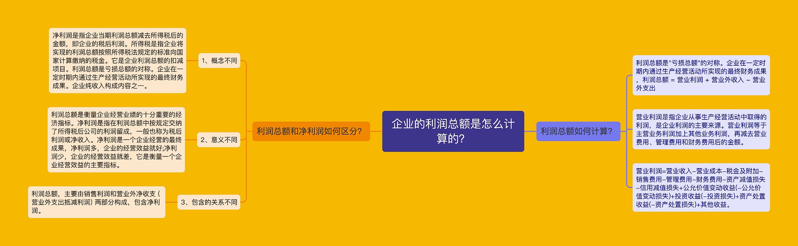 企业的利润总额是怎么计算的？