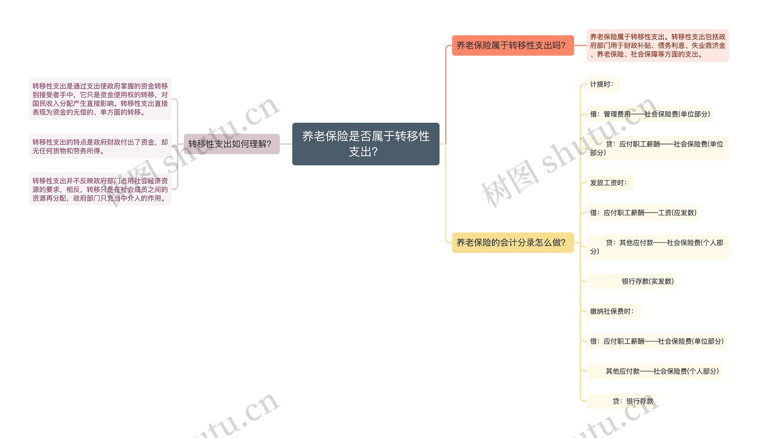 养老保险是否属于转移性支出？思维导图