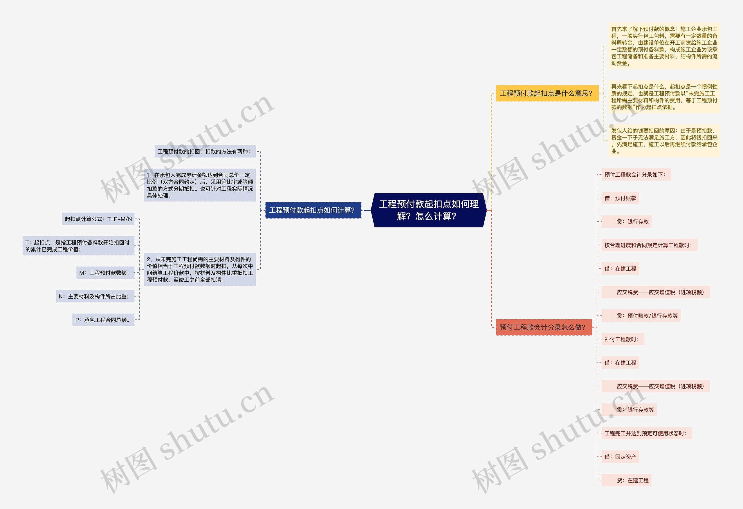 工程预付款起扣点如何理解？怎么计算？思维导图