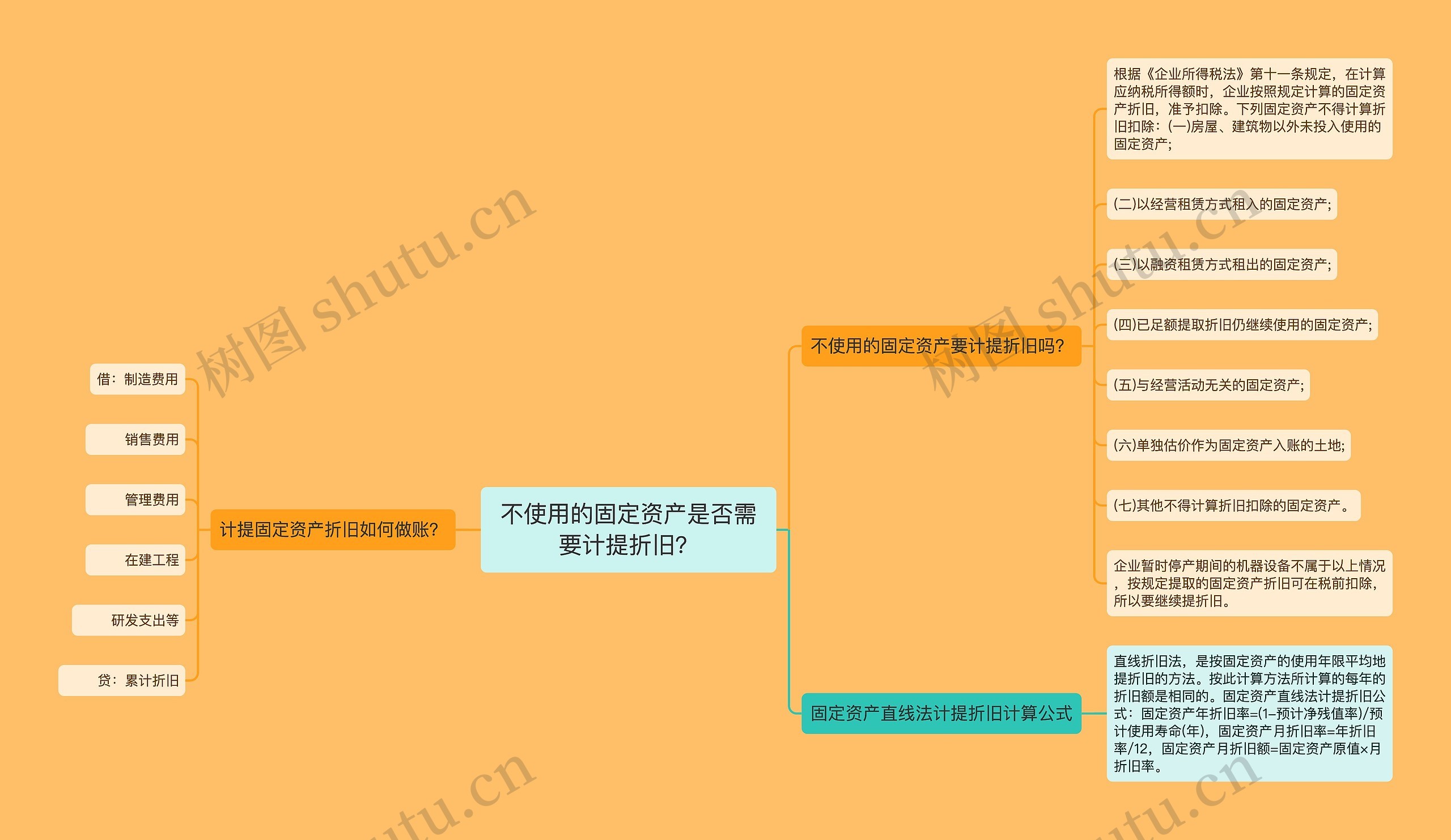 不使用的固定资产是否需要计提折旧？