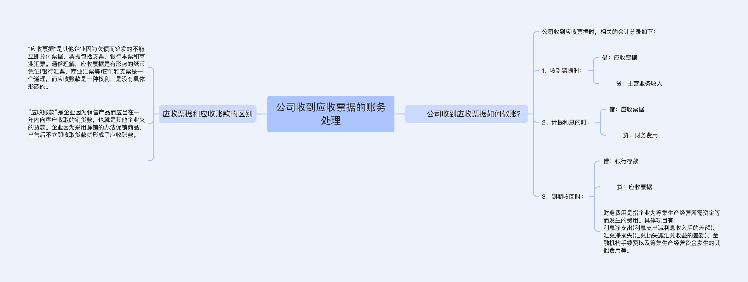 公司收到应收票据的账务处理