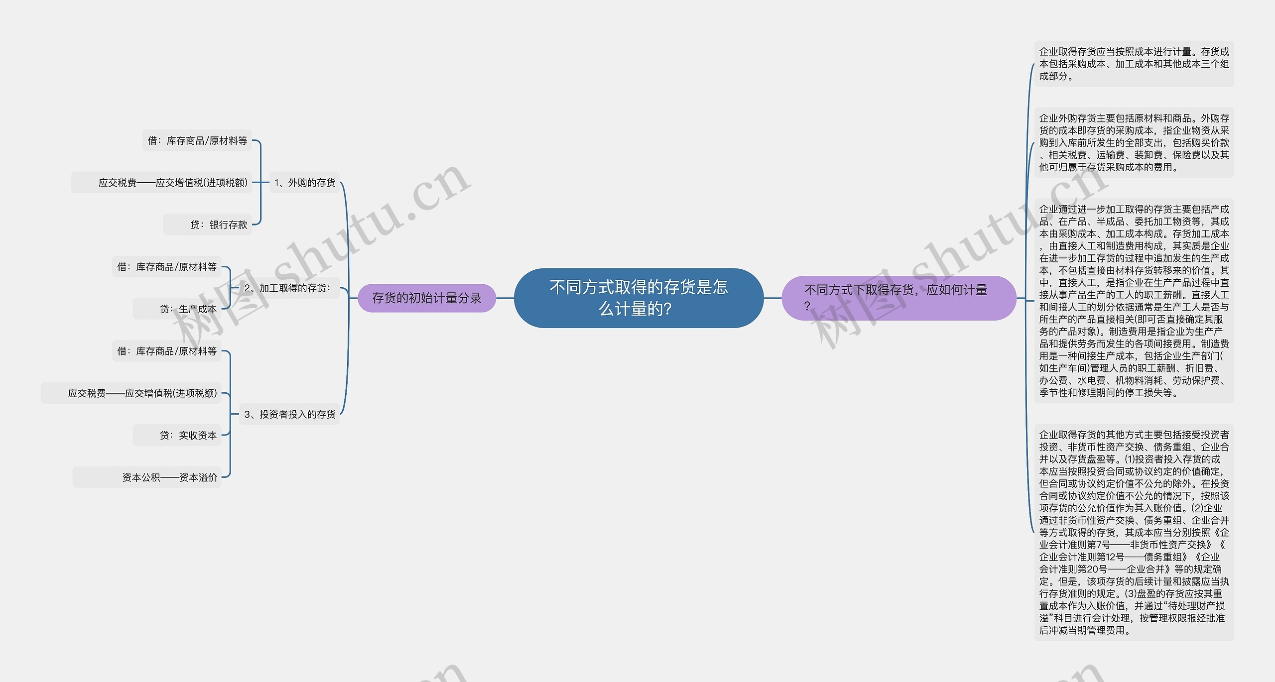 不同方式取得的存货是怎么计量的？思维导图